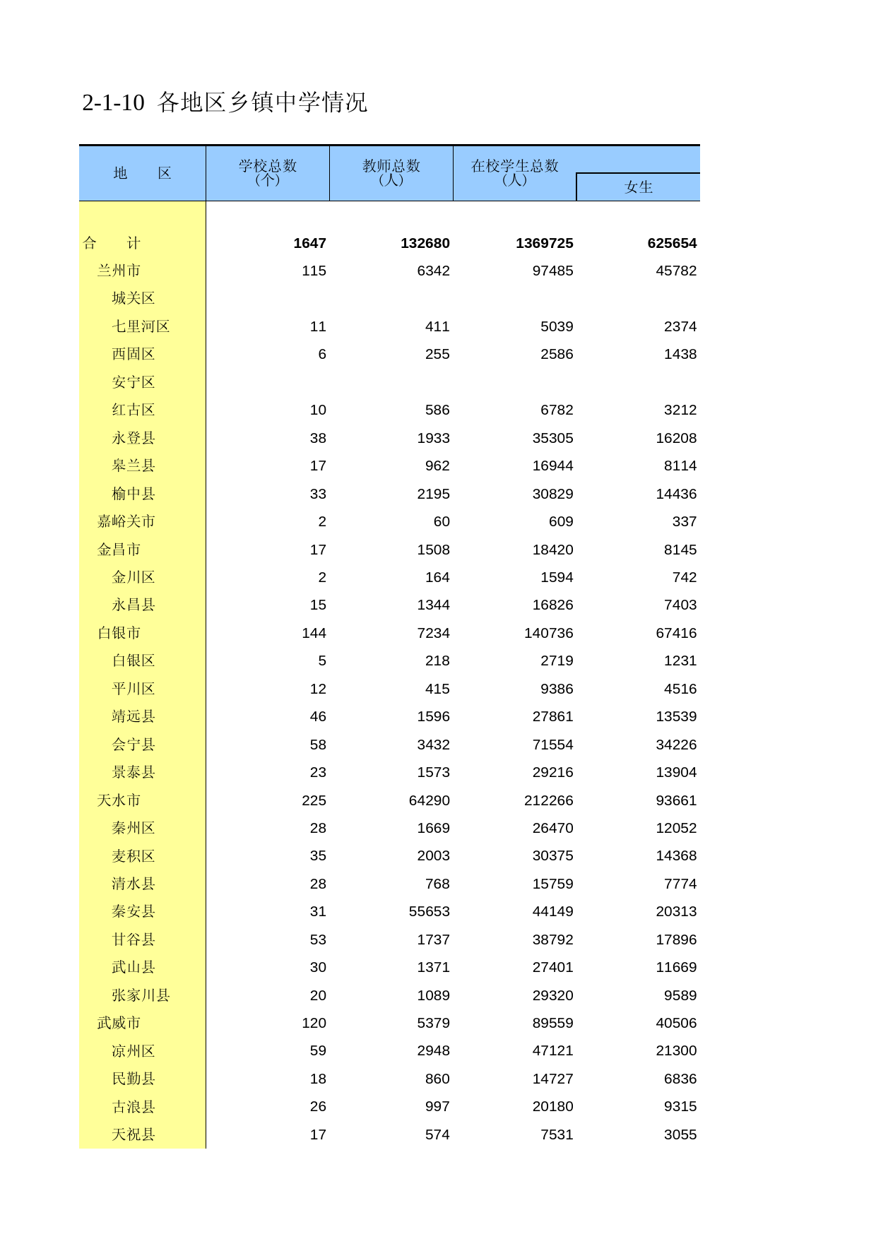 甘肃省第二次全国农业普查资料2006年数据_ nc2-1-10_第1页
