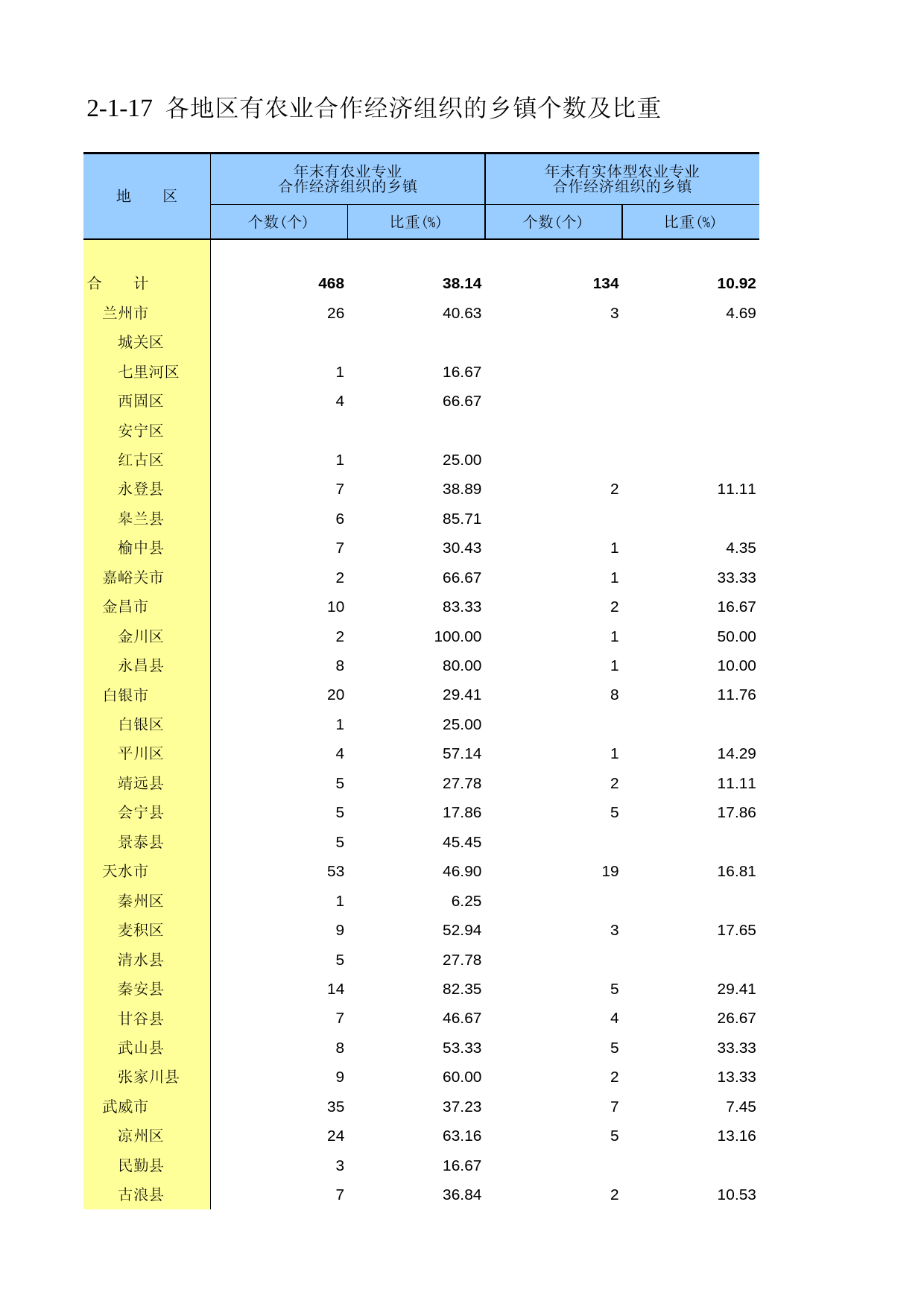 甘肃省第二次全国农业普查资料2006年数据_ nc2-1-17_第1页
