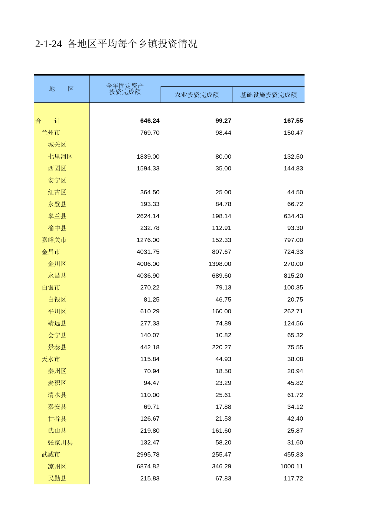 甘肃省第二次全国农业普查资料2006年数据_ nc2-1-24