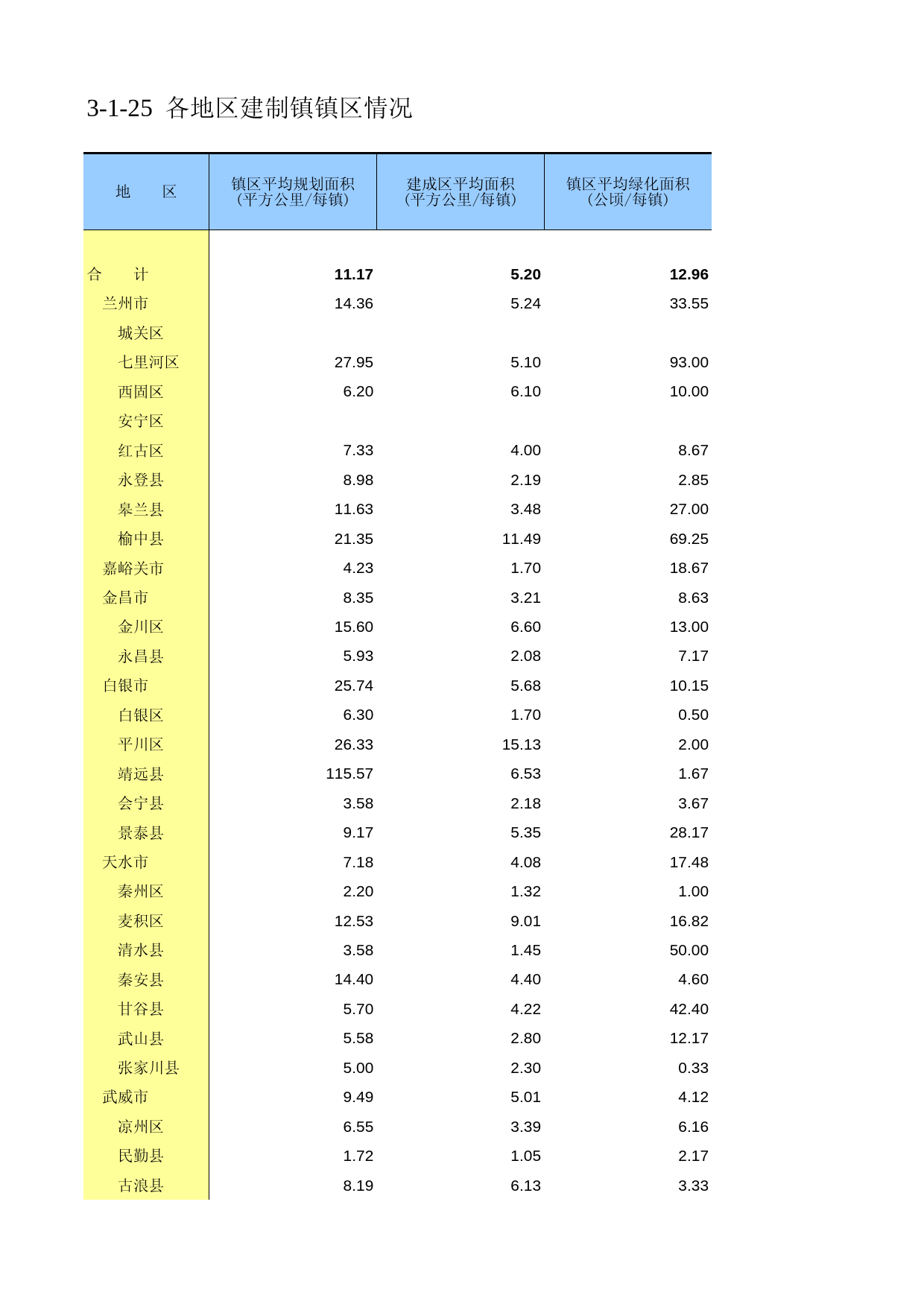 甘肃省第二次全国农业普查资料2006年数据_ nc3-1-25_第1页
