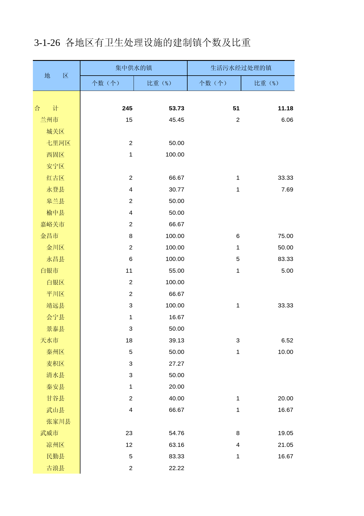 甘肃省第二次全国农业普查资料2006年数据_ nc3-1-26_第1页