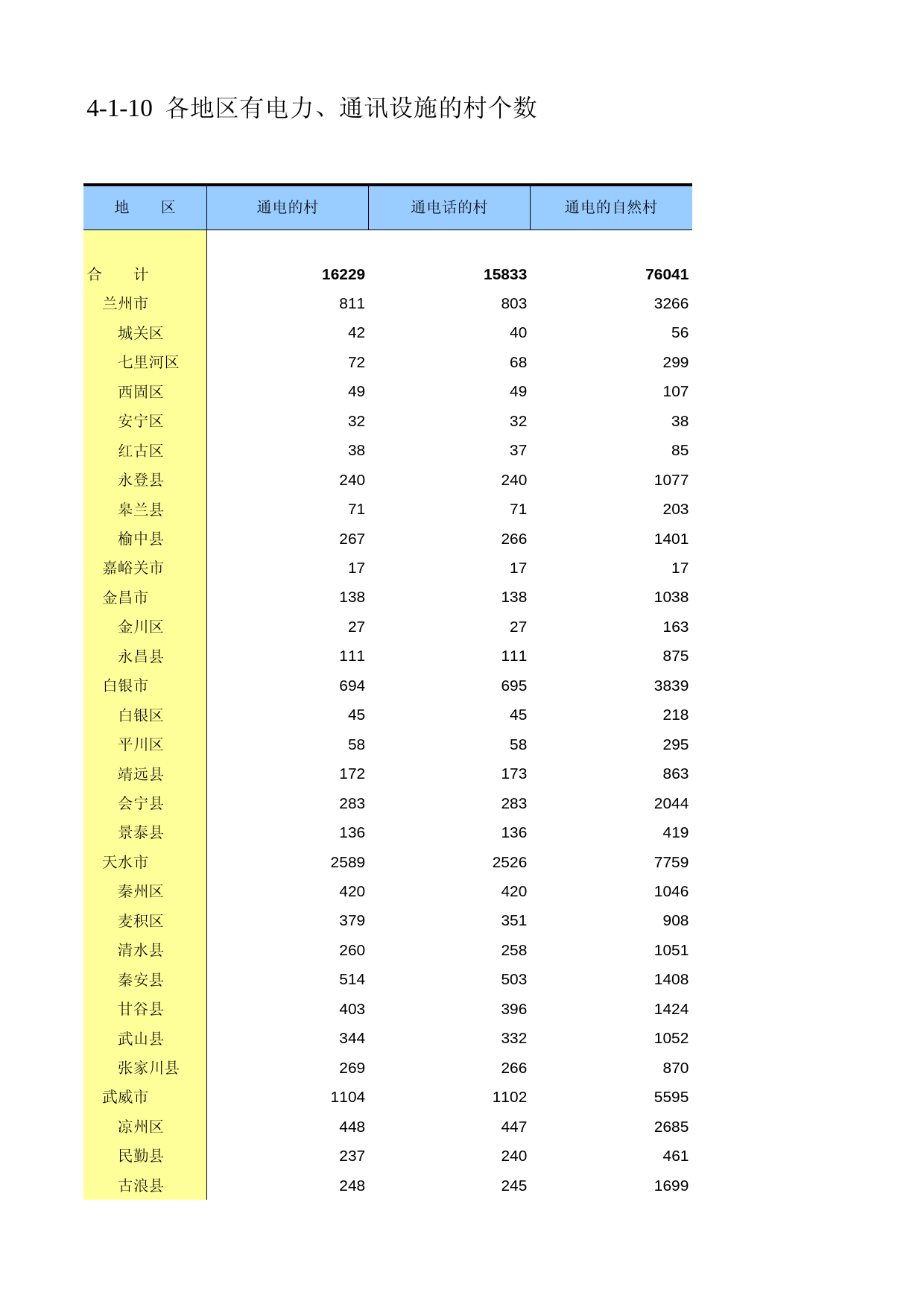 甘肃省第二次全国农业普查资料2006年数据_ nc4-1-10_第1页