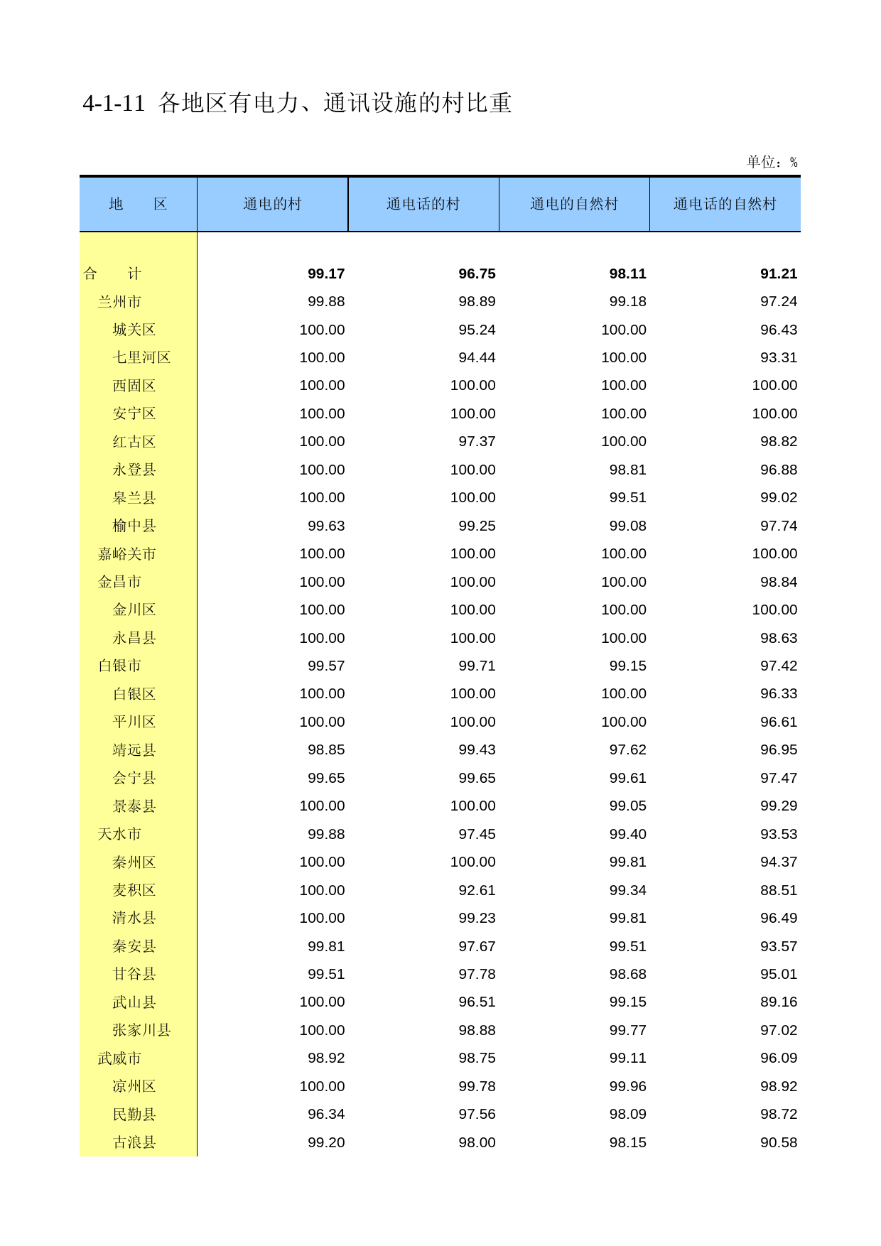 甘肃省第二次全国农业普查资料2006年数据_ nc4-1-11_第1页
