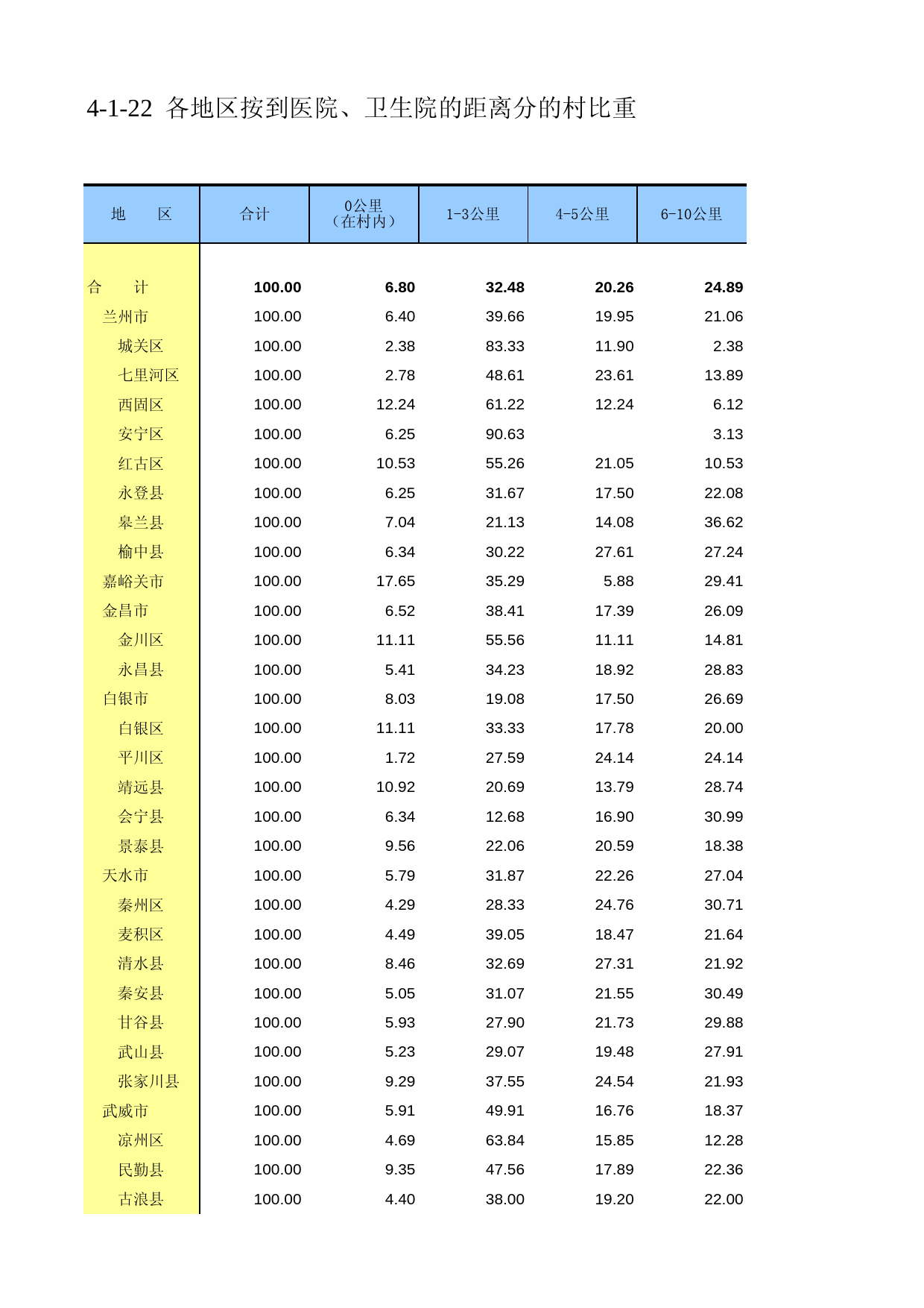 甘肃省第二次全国农业普查资料2006年数据_ nc4-1-22