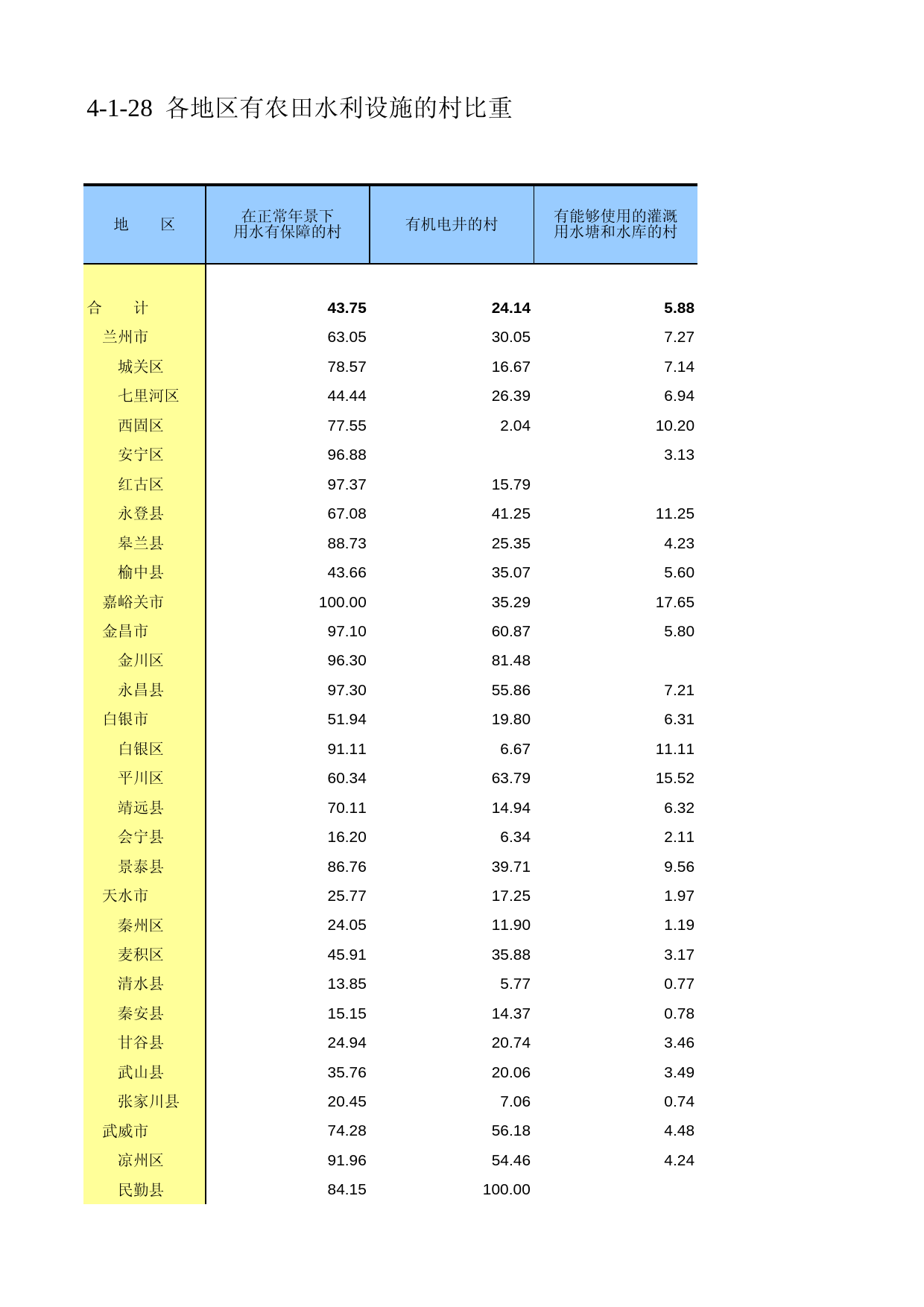 甘肃省第二次全国农业普查资料2006年数据_ nc4-1-28