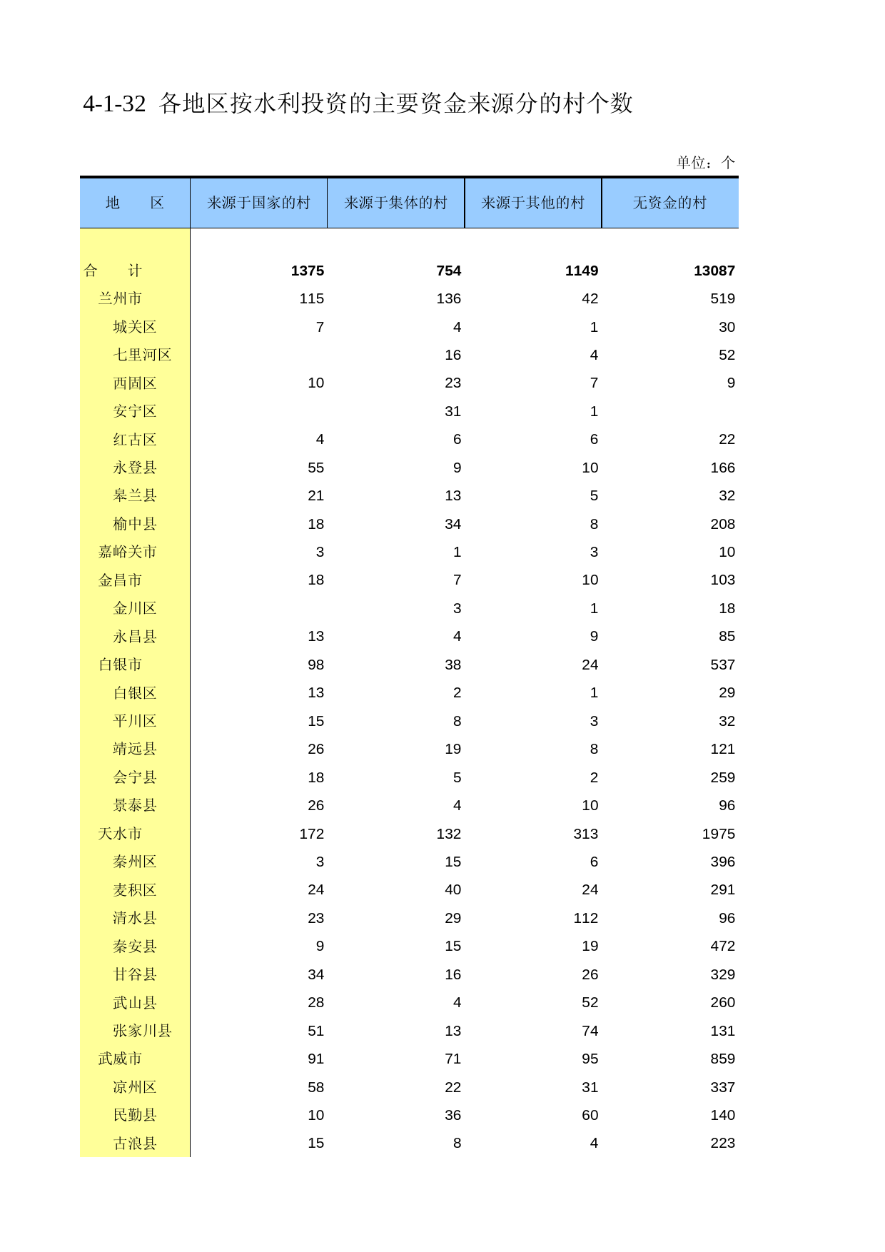甘肃省第二次全国农业普查资料2006年数据_ nc4-1-32_第1页