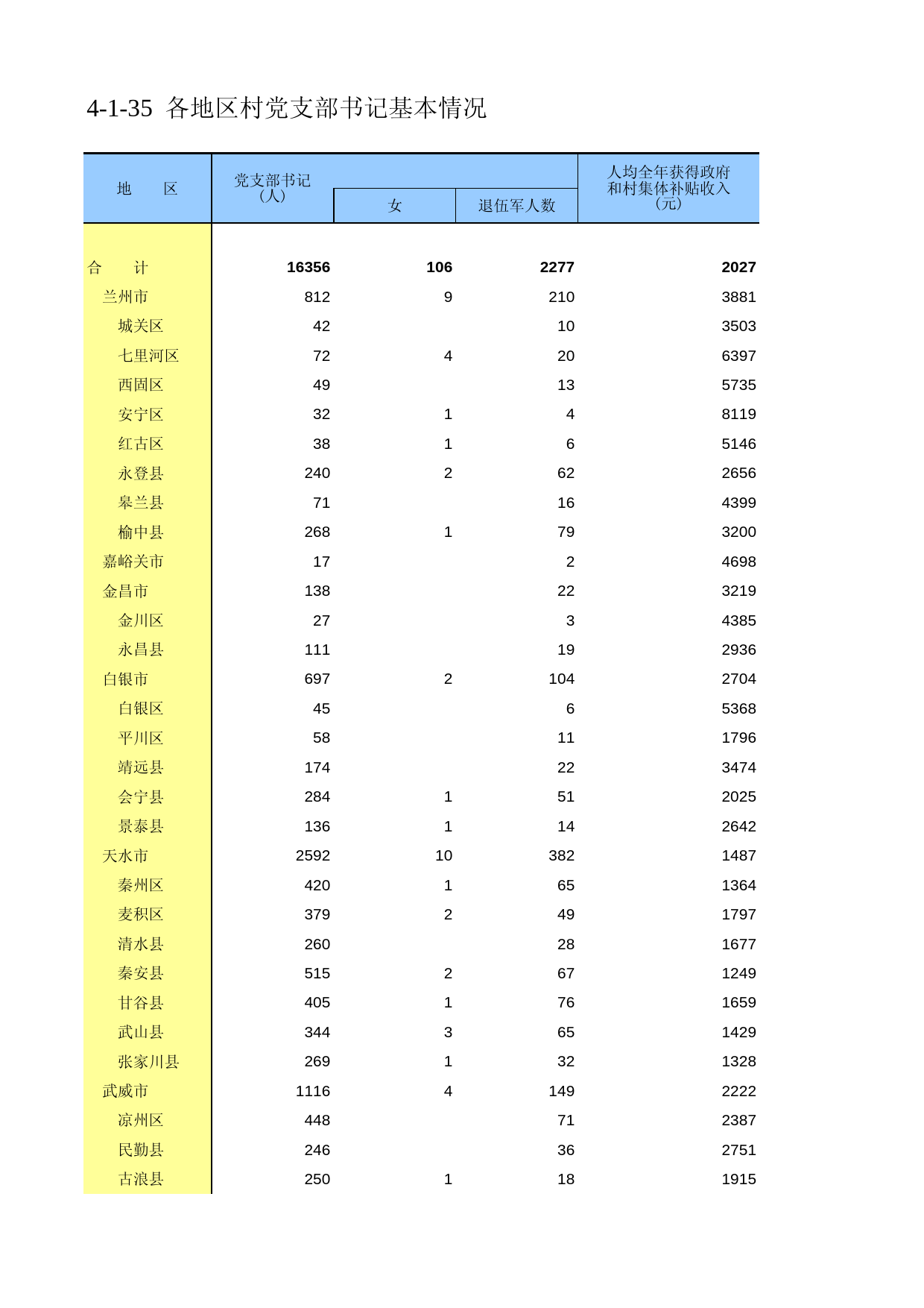 甘肃省第二次全国农业普查资料2006年数据_ nc4-1-35_第1页