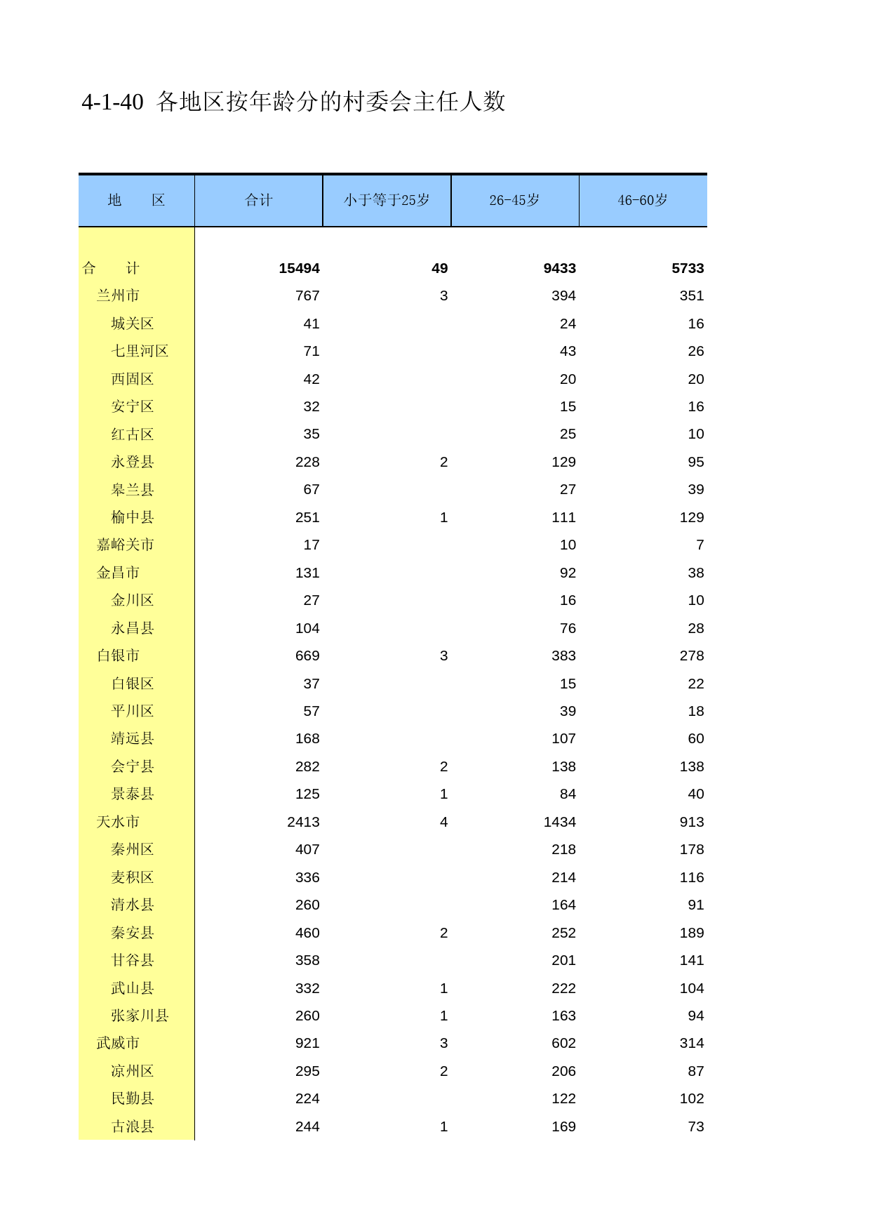 甘肃省第二次全国农业普查资料2006年数据_ nc4-1-40_第1页