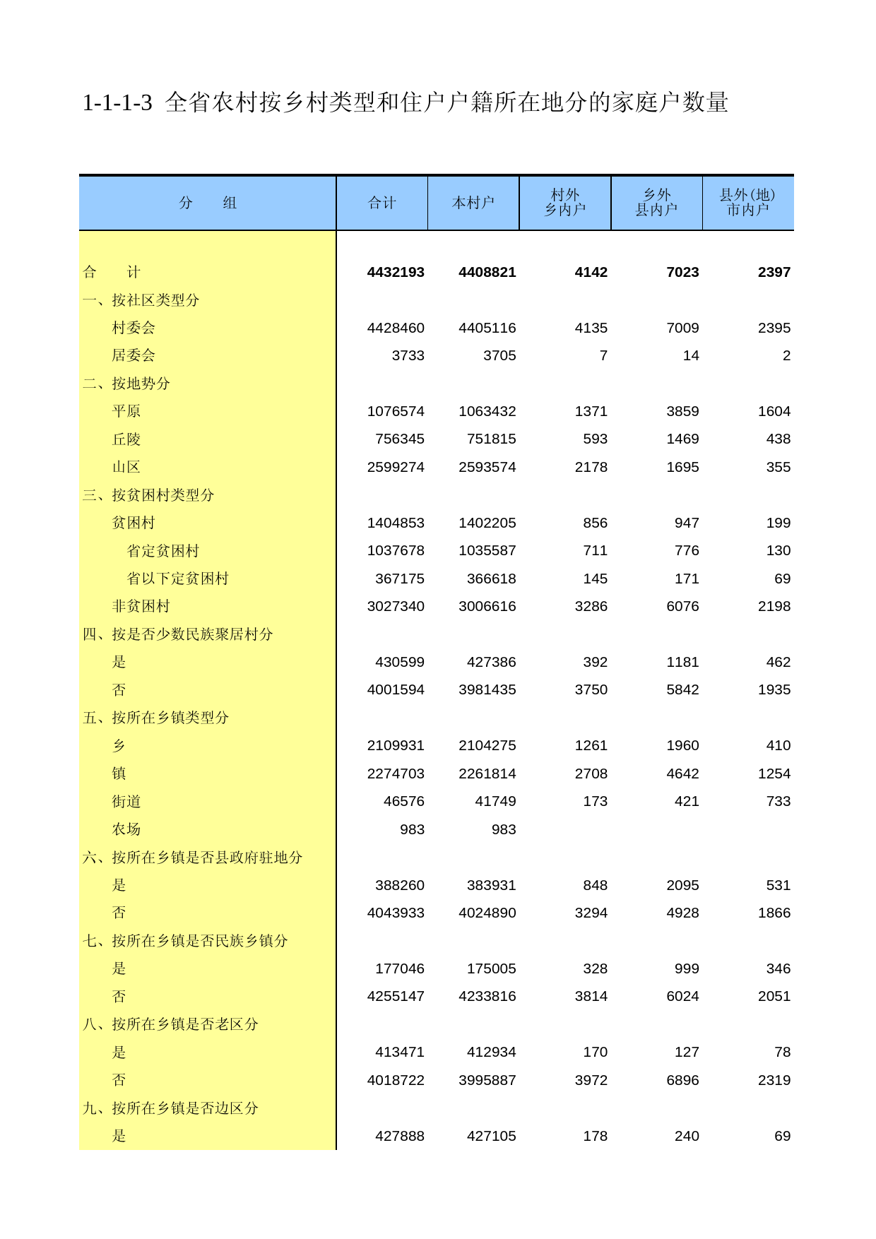 甘肃省第二次全国农业普查资料2006年数据_ nm1-1-1-03_第1页
