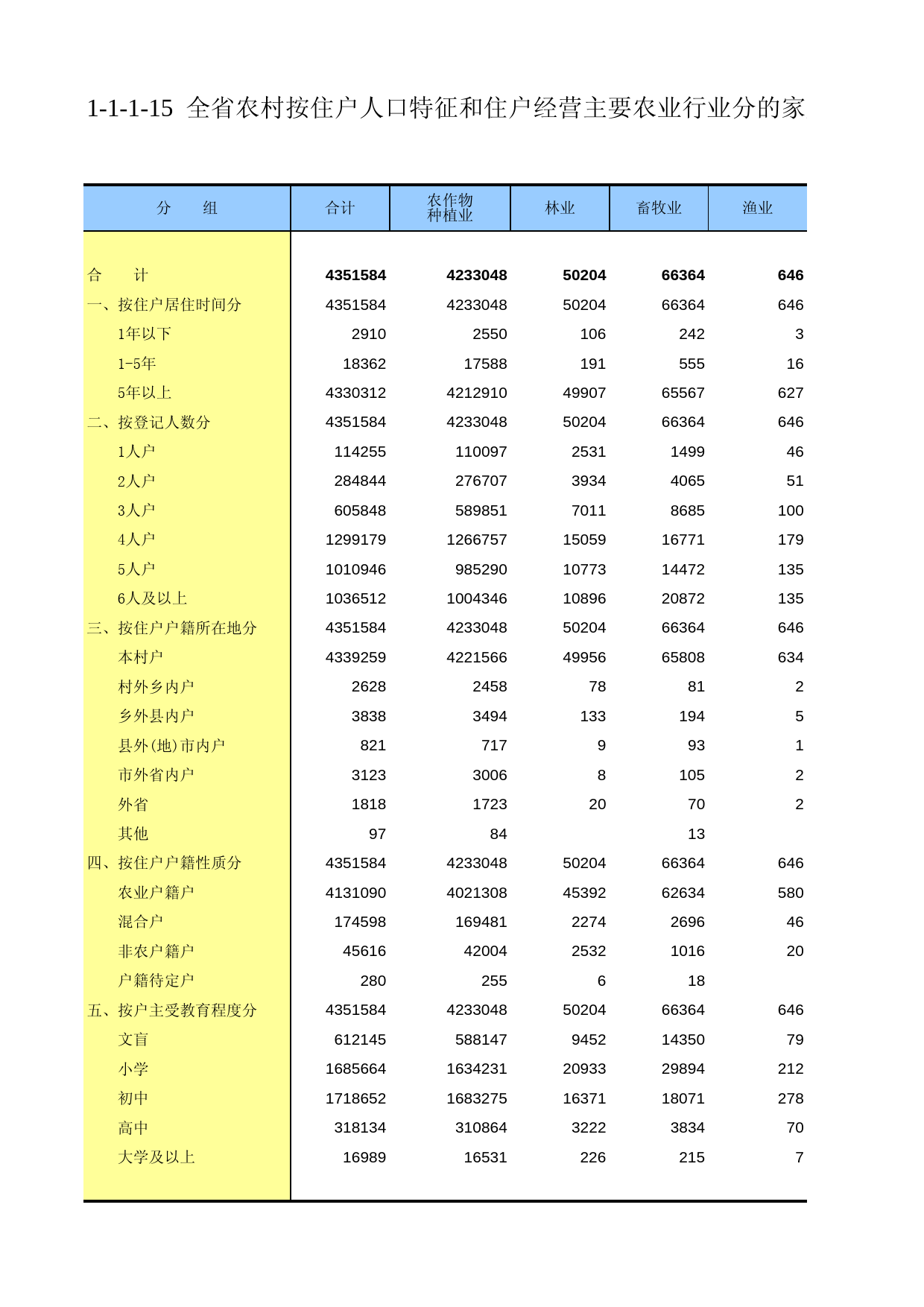甘肃省第二次全国农业普查资料2006年数据_ nm1-1-1-15_第1页