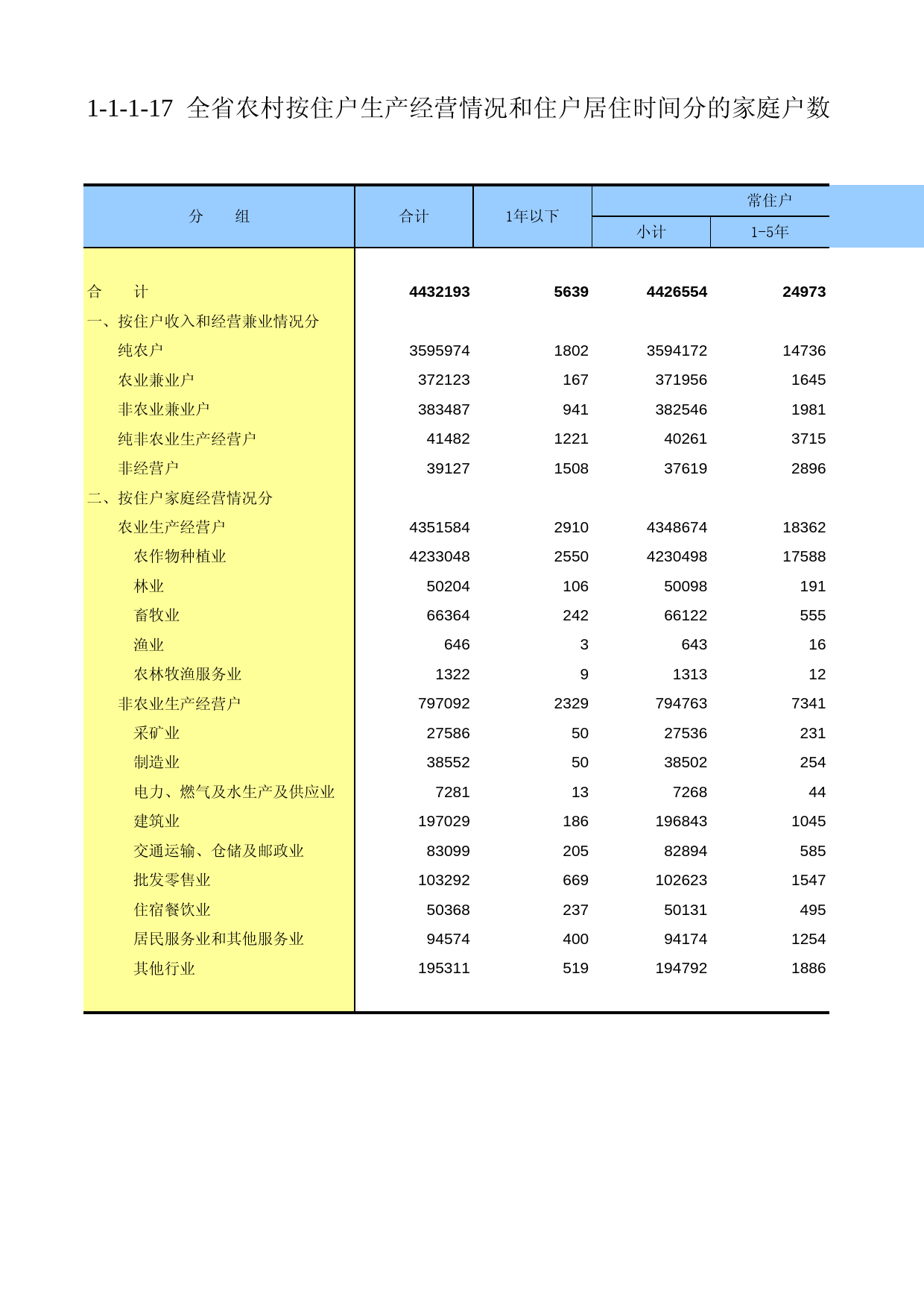 甘肃省第二次全国农业普查资料2006年数据_ nm1-1-1-17_第1页