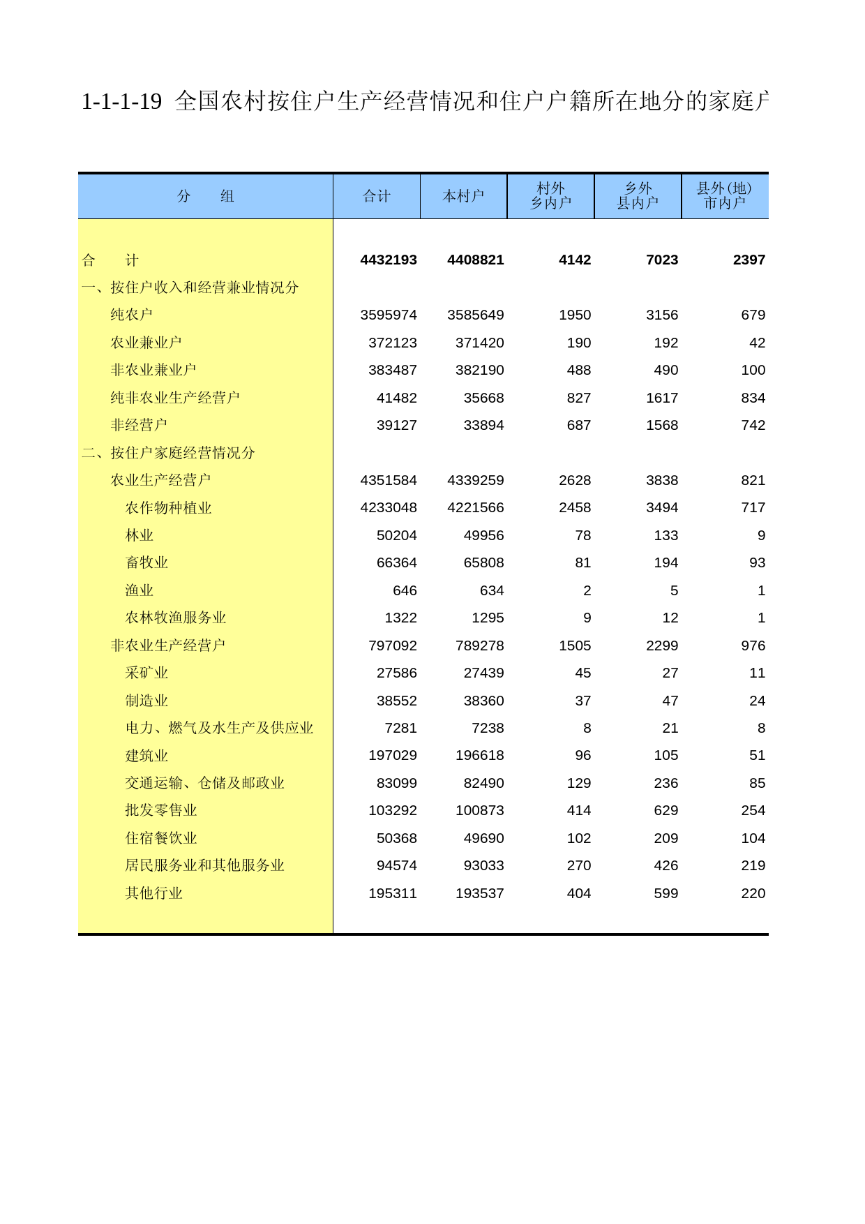 甘肃省第二次全国农业普查资料2006年数据_ nm1-1-1-19_第1页