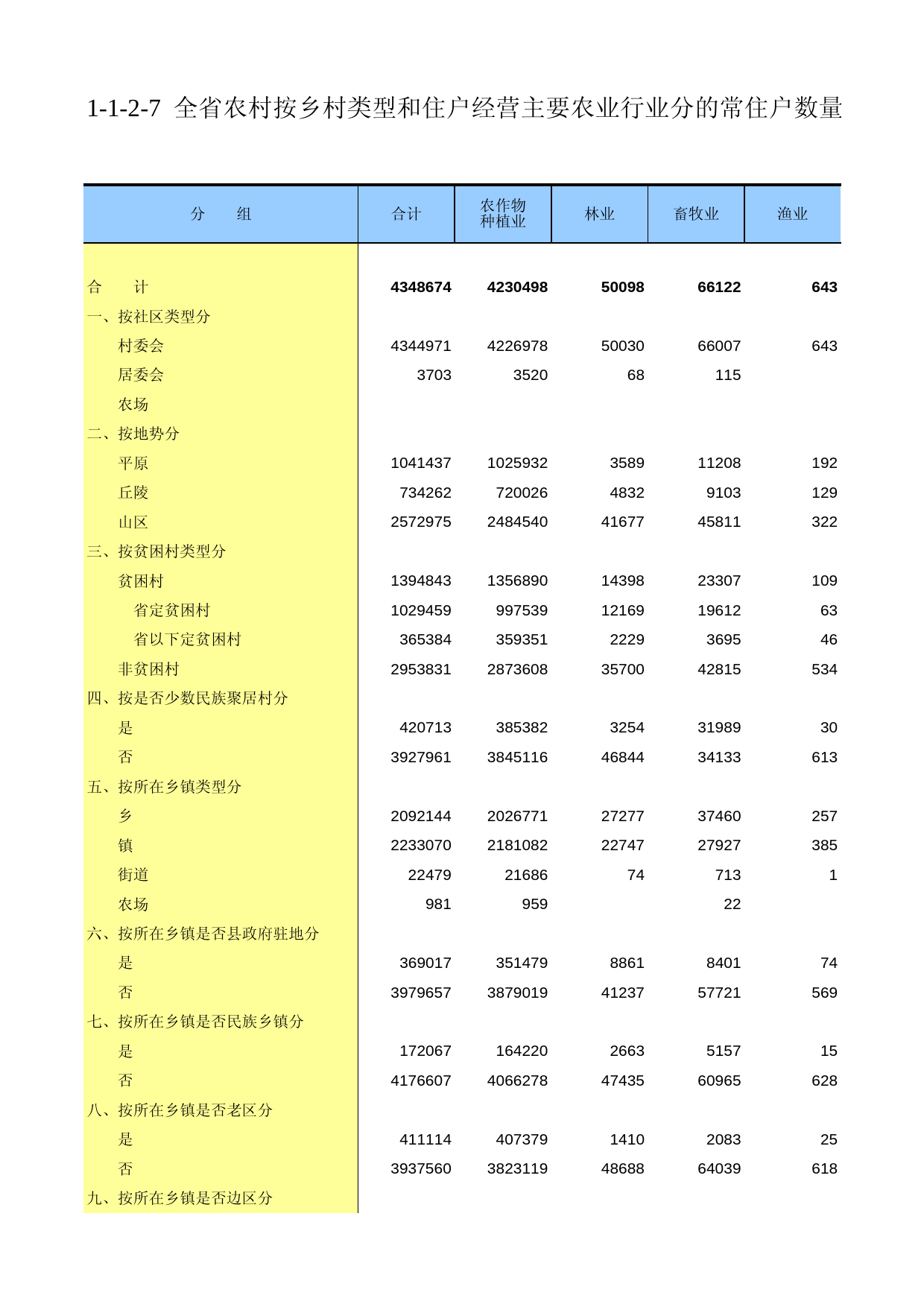 甘肃省第二次全国农业普查资料2006年数据_ nm1-1-2-07_第1页