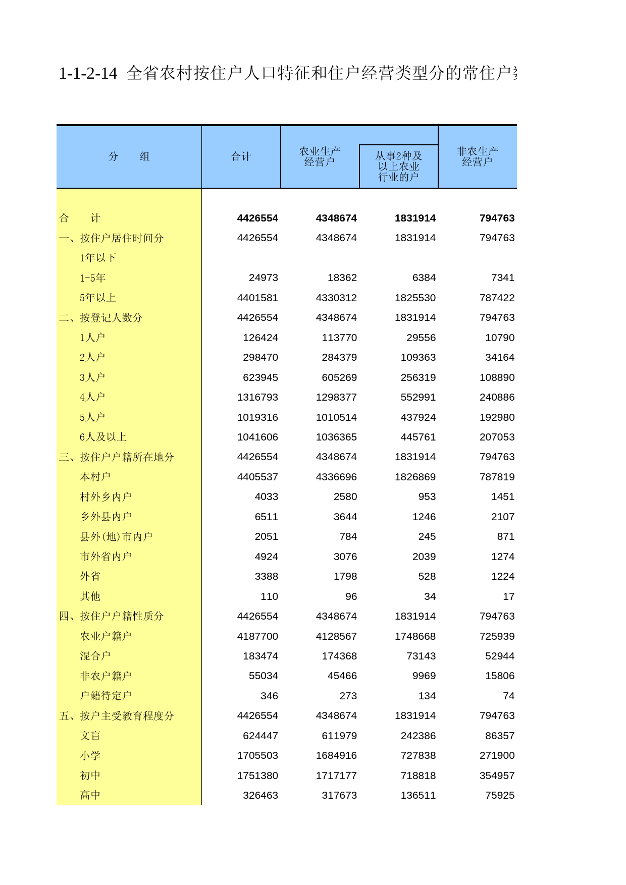 甘肃省第二次全国农业普查资料2006年数据_ nm1-1-2-14_第1页