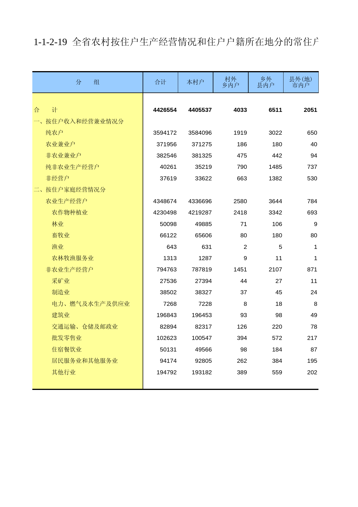 甘肃省第二次全国农业普查资料2006年数据_ nm1-1-2-19_第1页