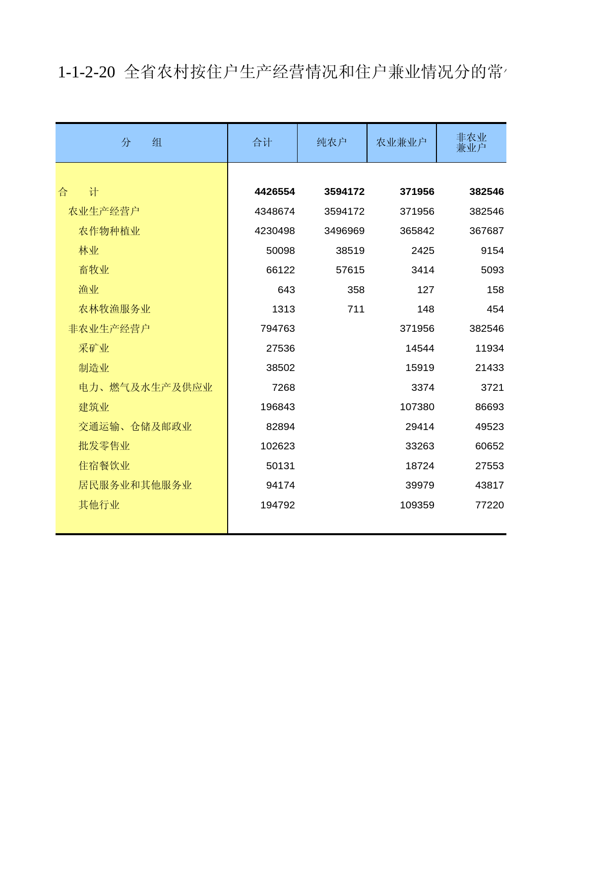 甘肃省第二次全国农业普查资料2006年数据_ nm1-1-2-20_第1页