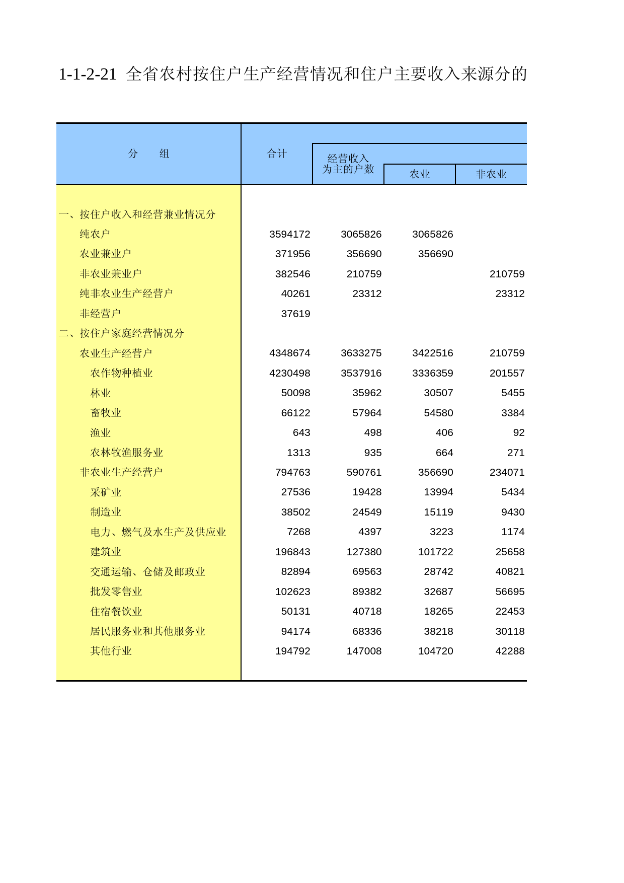 甘肃省第二次全国农业普查资料2006年数据_ nm1-1-2-21_第1页