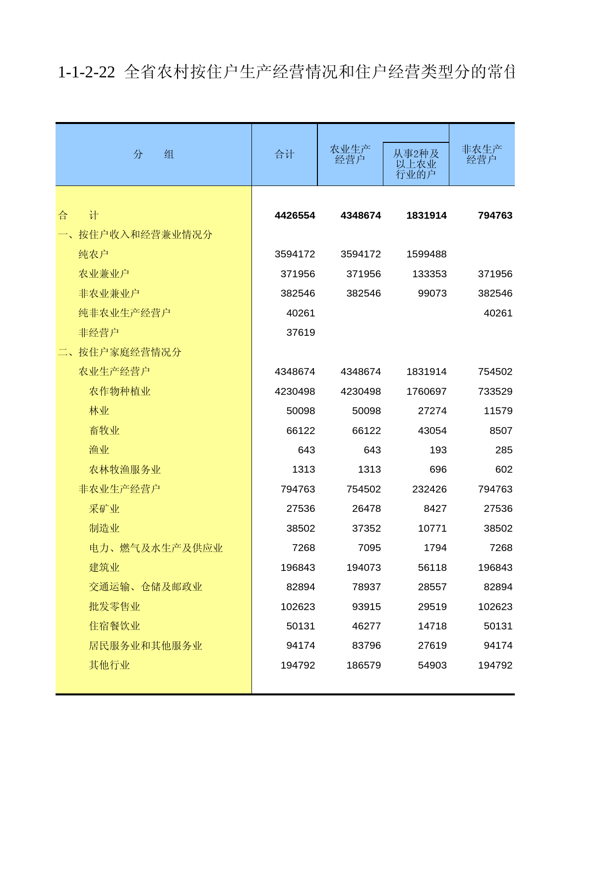 甘肃省第二次全国农业普查资料2006年数据_ nm1-1-2-22_第1页