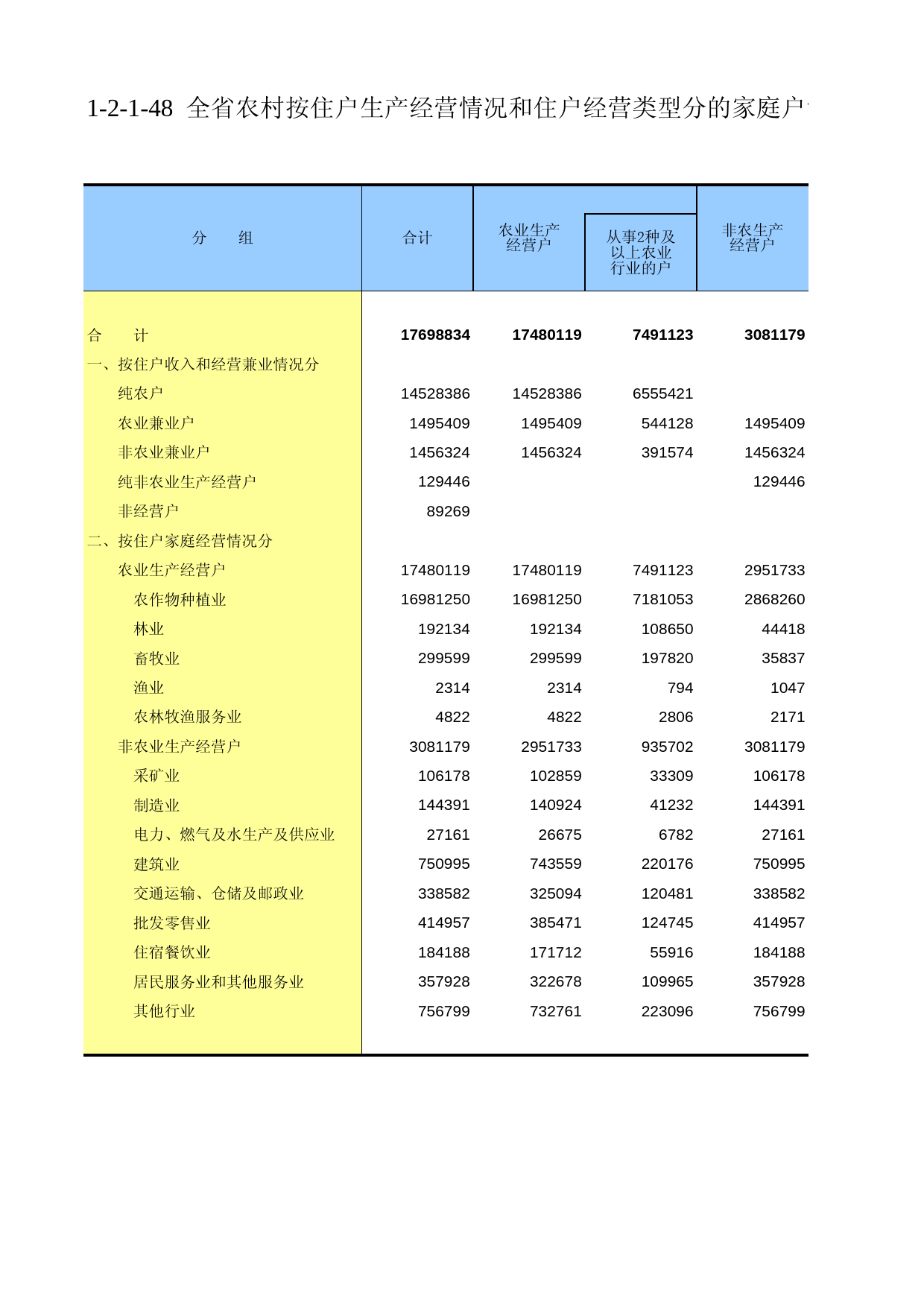 甘肃省第二次全国农业普查资料2006年数据_ nm1-2-1-48_第1页