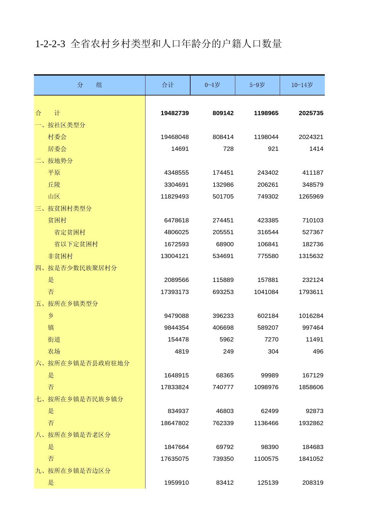 甘肃省第二次全国农业普查资料2006年数据_ nm1-2-2-03_第1页