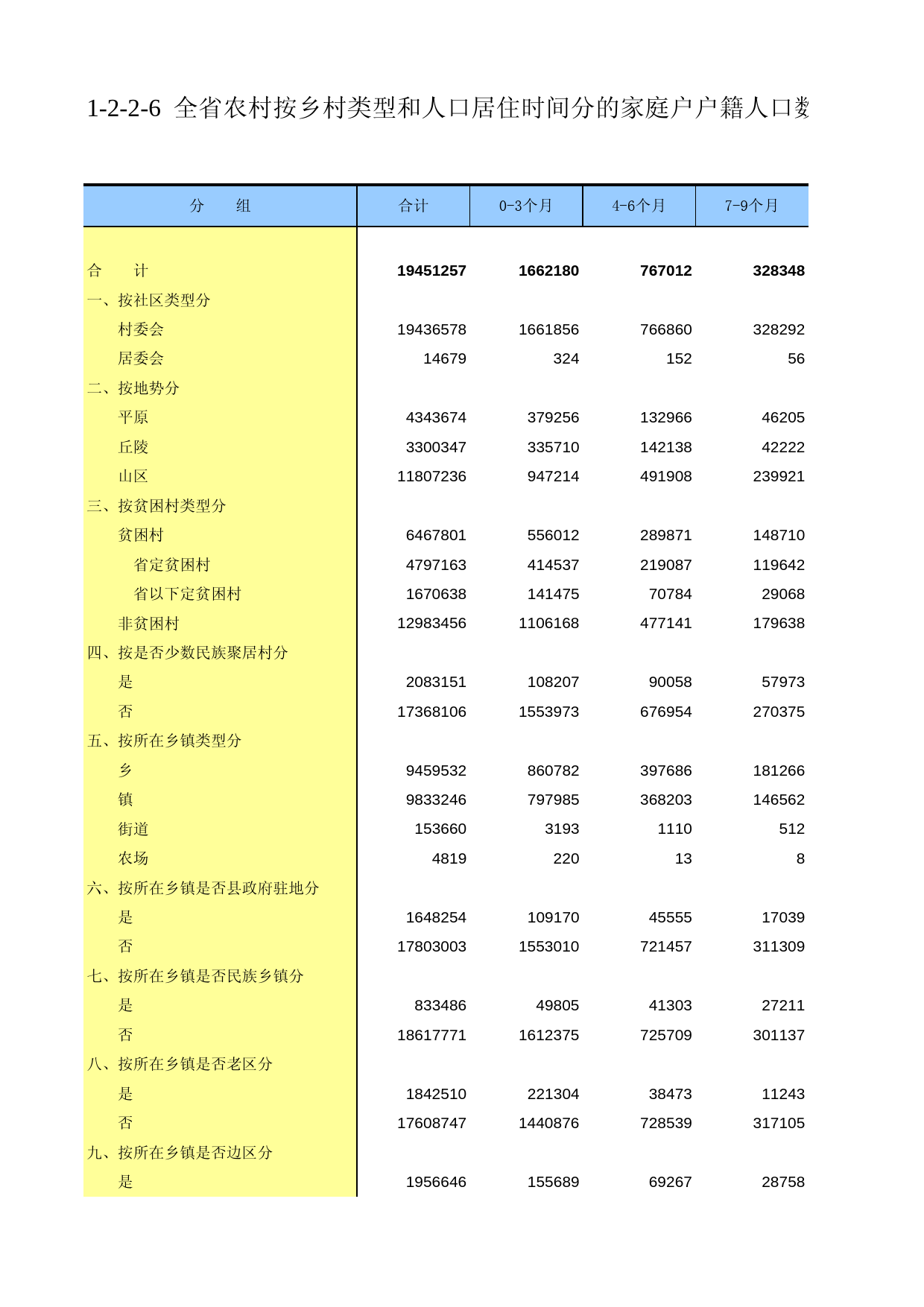 甘肃省第二次全国农业普查资料2006年数据_ nm1-2-2-06_第1页