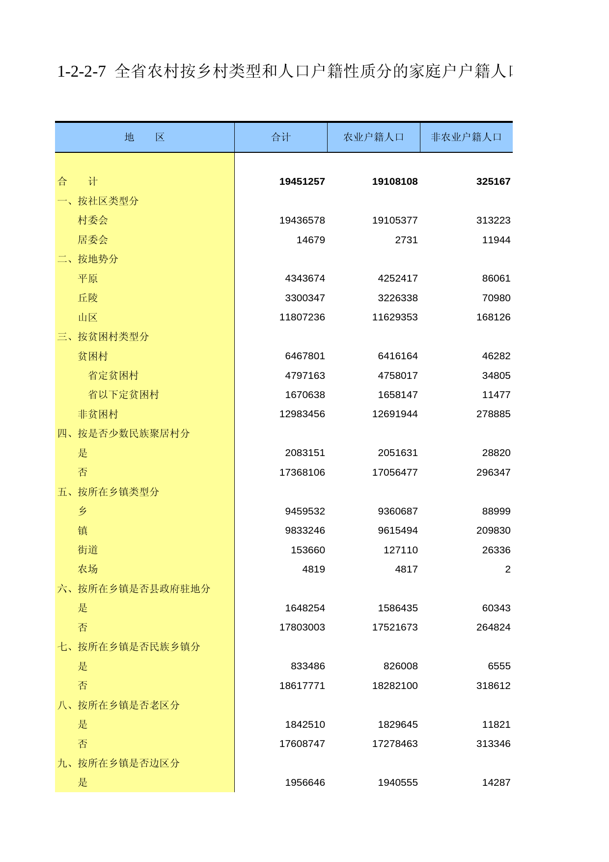 甘肃省第二次全国农业普查资料2006年数据_ nm1-2-2-07_第1页