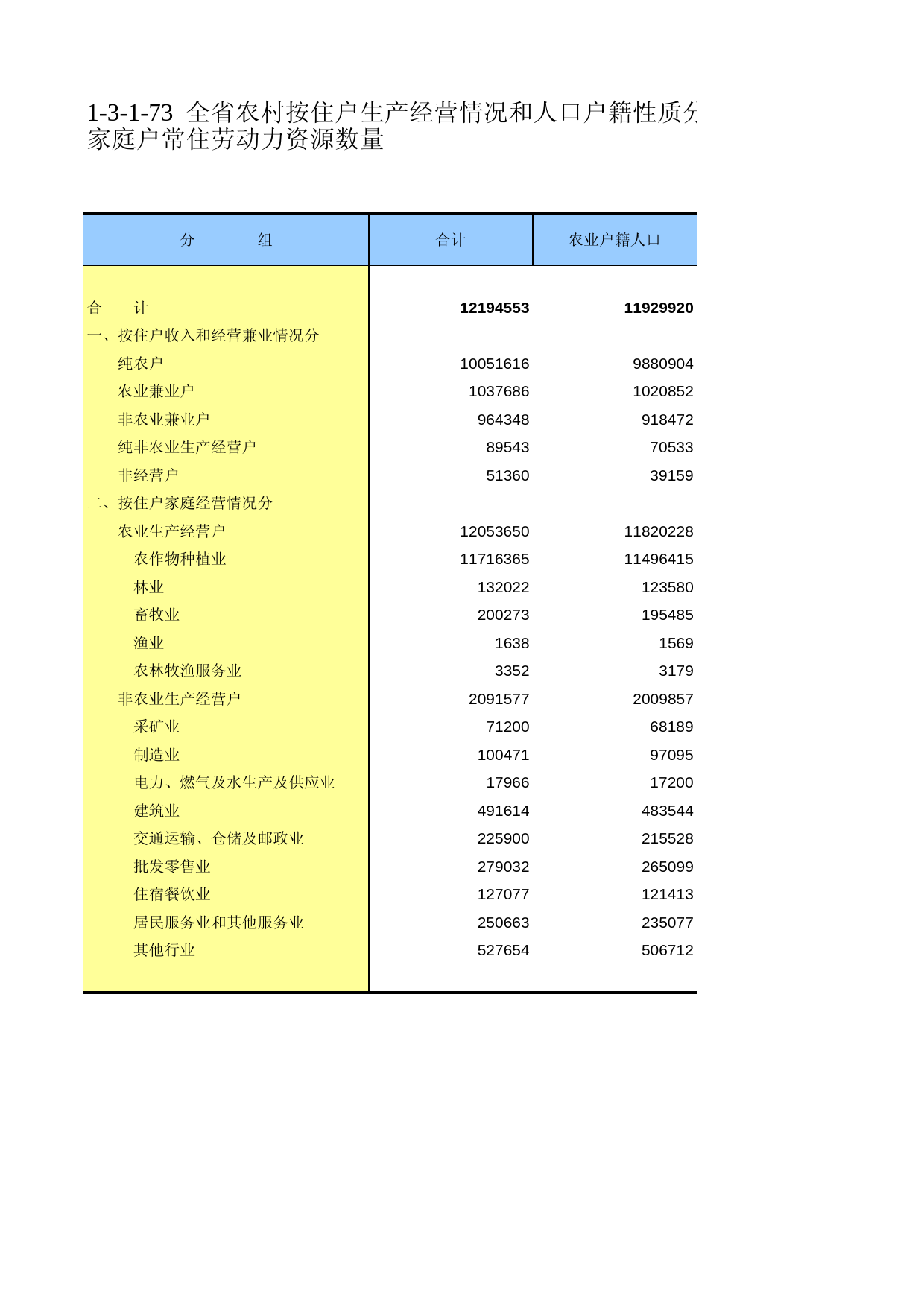 甘肃省第二次全国农业普查资料2006年数据_ nm1-3-1-73_第1页