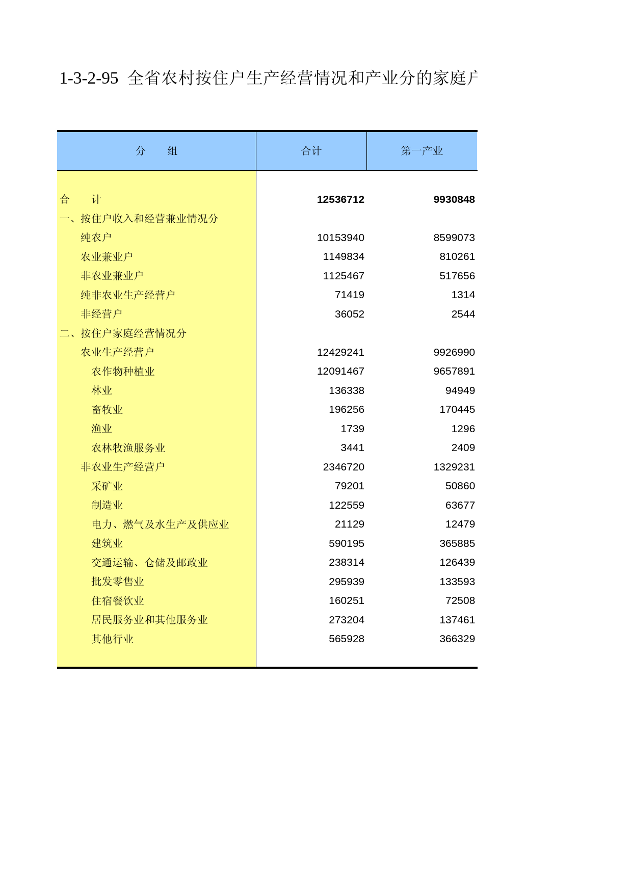 甘肃省第二次全国农业普查资料2006年数据_ nm1-3-2-95_第1页