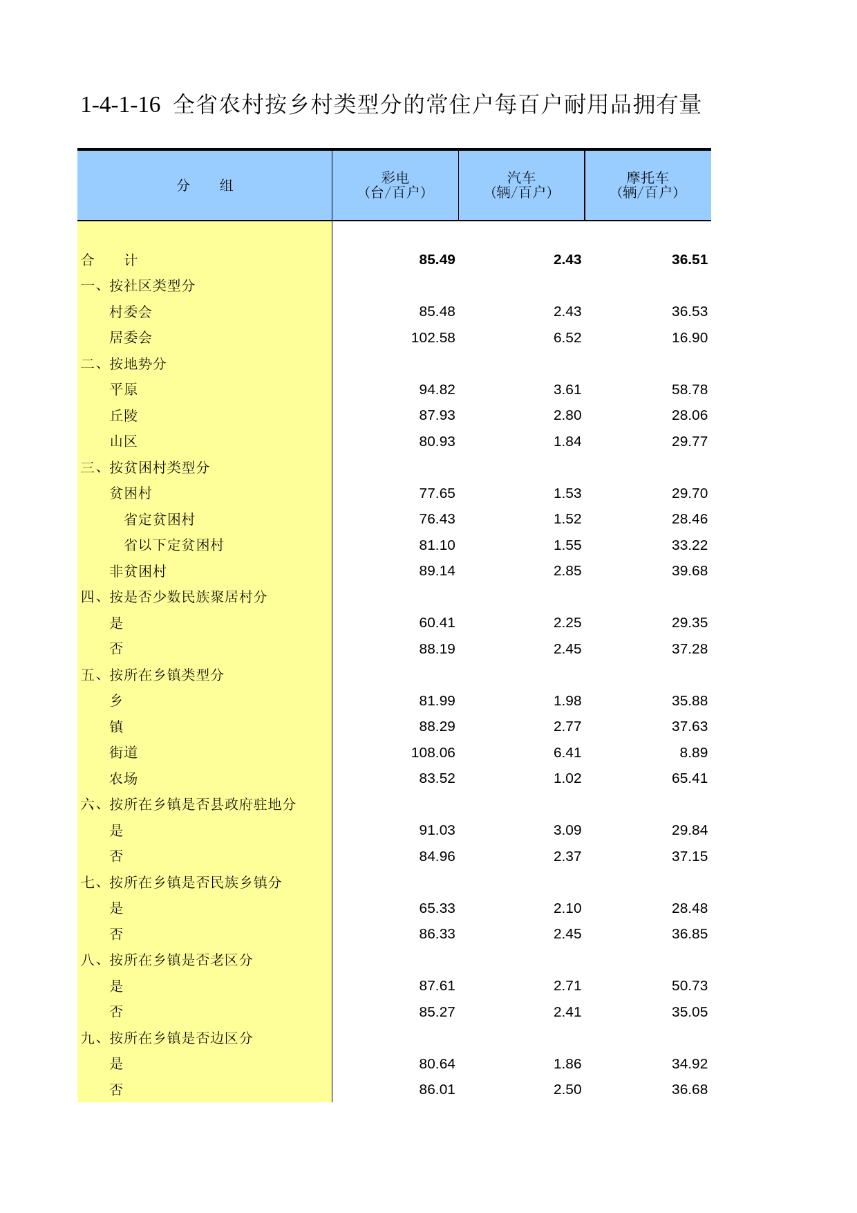 甘肃省第二次全国农业普查资料2006年数据_ nm1-4-1-16_第1页