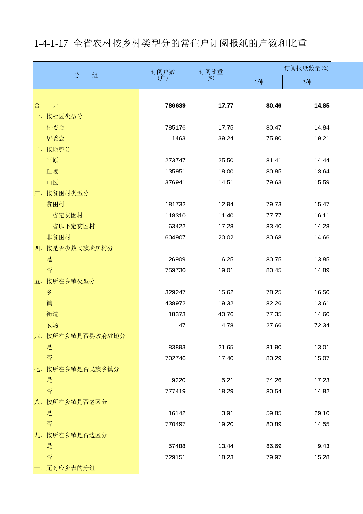 甘肃省第二次全国农业普查资料2006年数据_ nm1-4-1-17_第1页