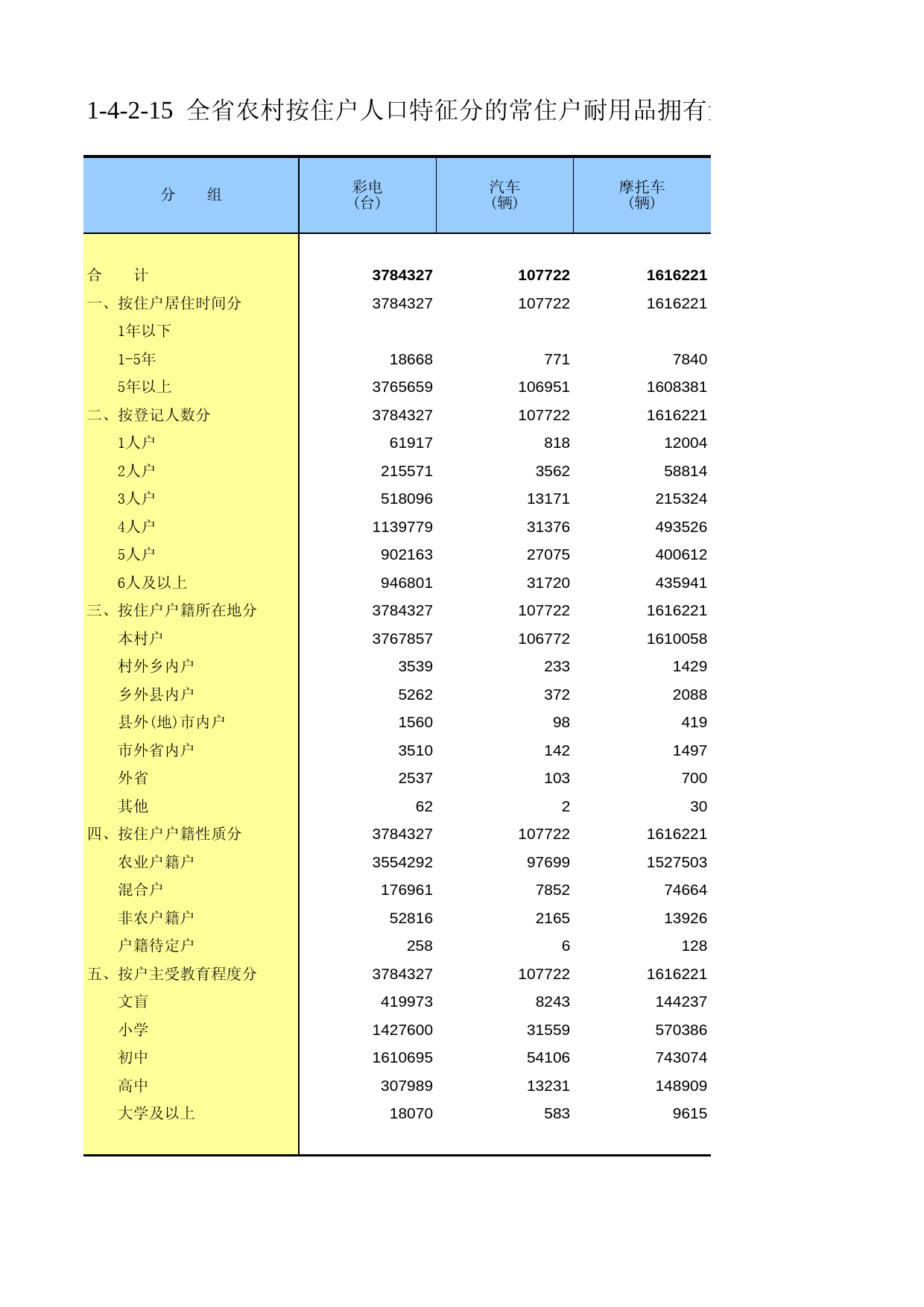 甘肃省第二次全国农业普查资料2006年数据_ nm1-4-2-15_第1页