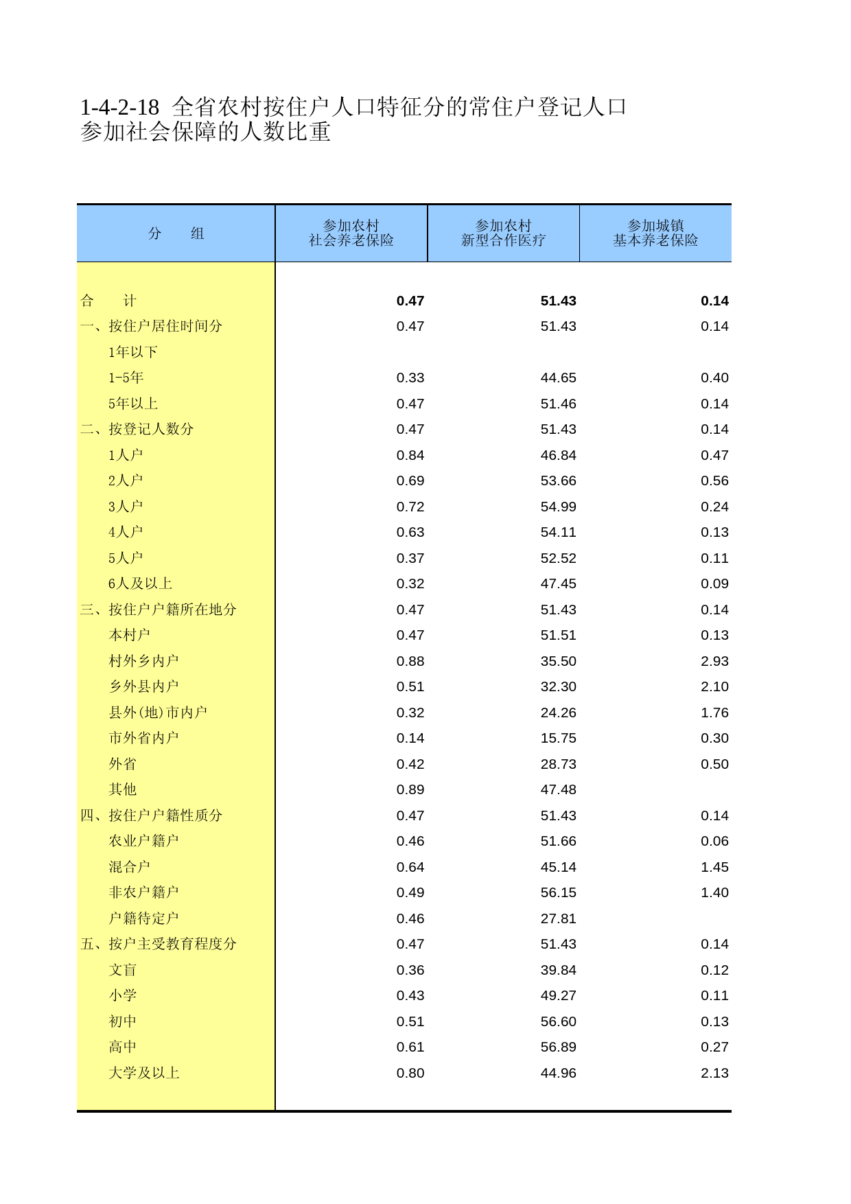 甘肃省第二次全国农业普查资料2006年数据_ nm1-4-2-18_第1页