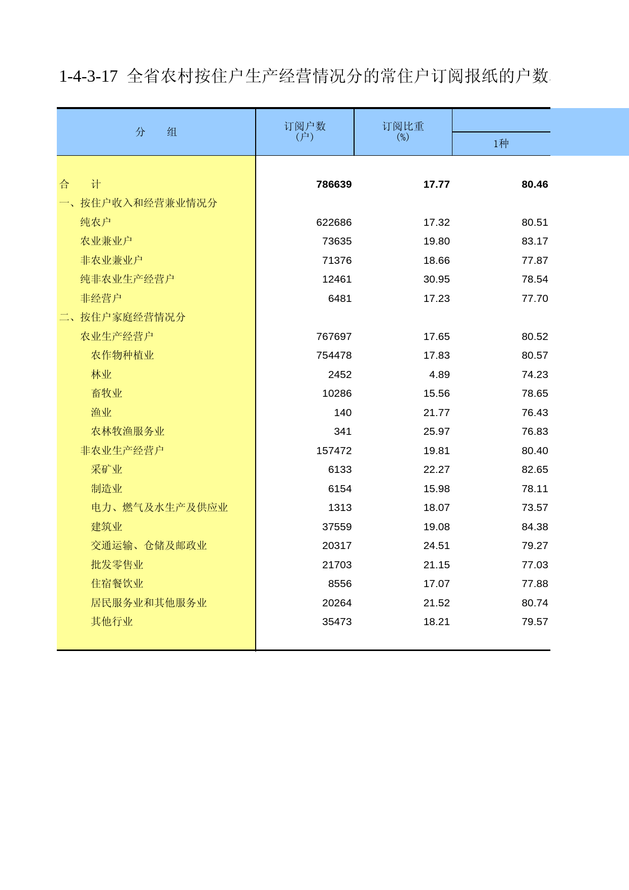 甘肃省第二次全国农业普查资料2006年数据_ nm1-4-3-17_第1页