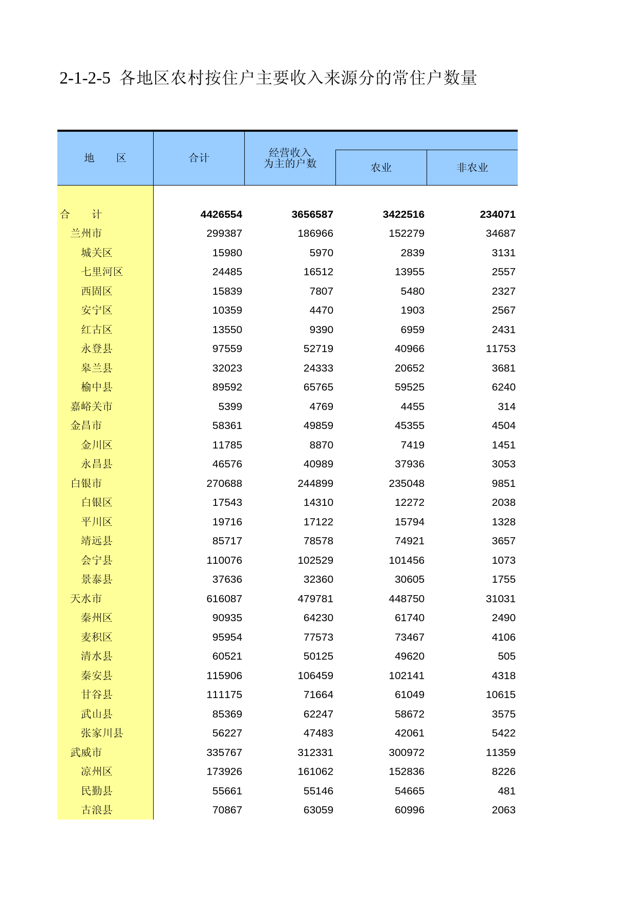 甘肃省第二次全国农业普查资料2006年数据_ nm2-1-2-05_第1页