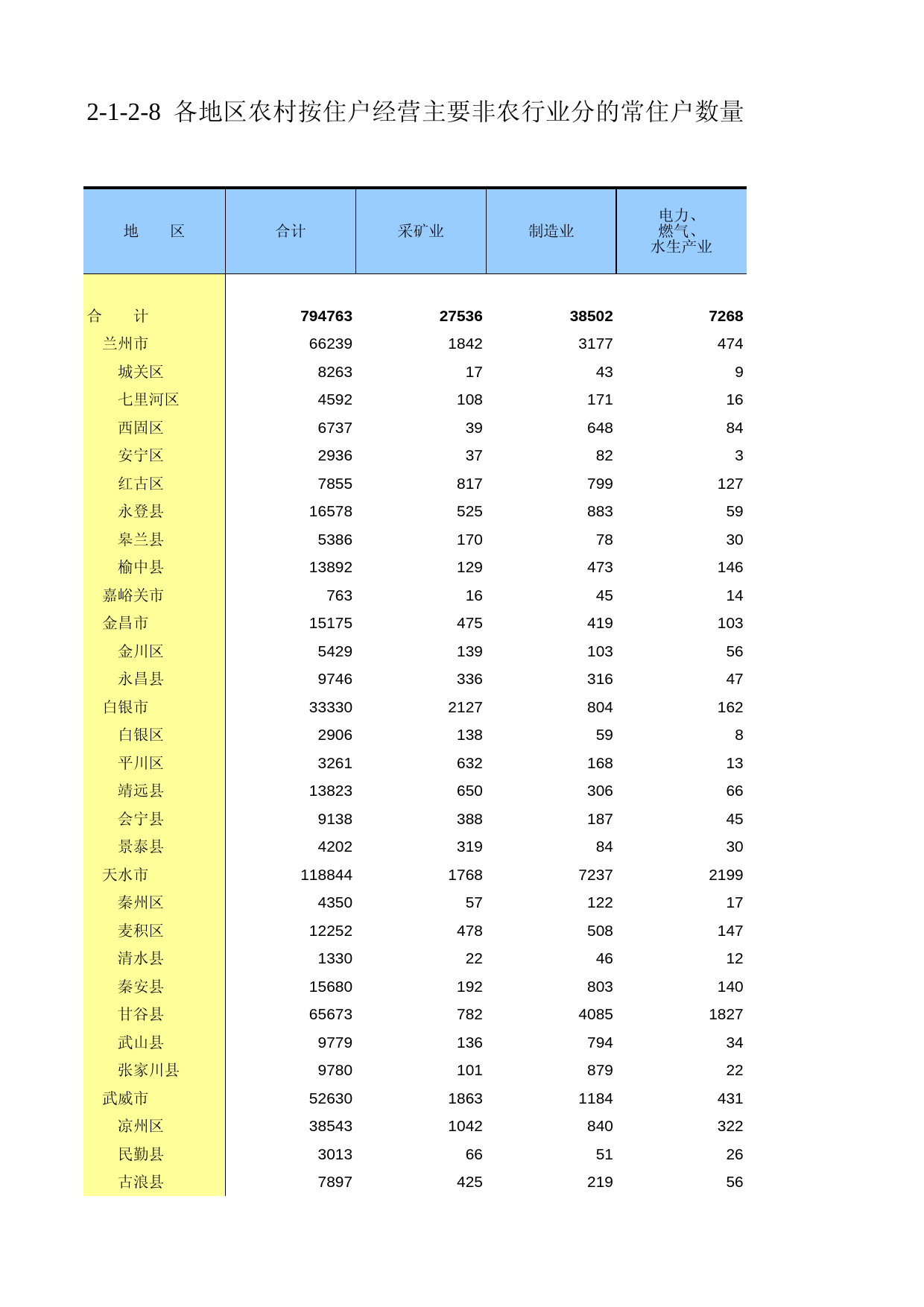 甘肃省第二次全国农业普查资料2006年数据_ nm2-1-2-08_第1页