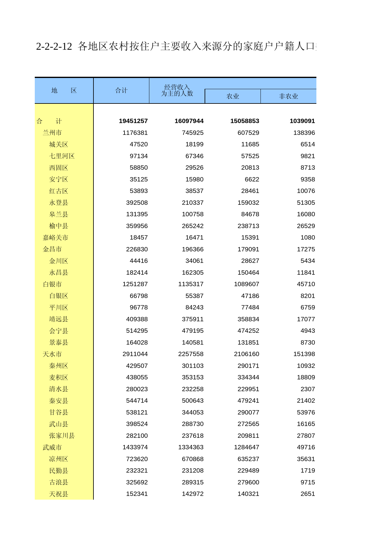 甘肃省第二次全国农业普查资料2006年数据_ nm2-2-2-12_第1页
