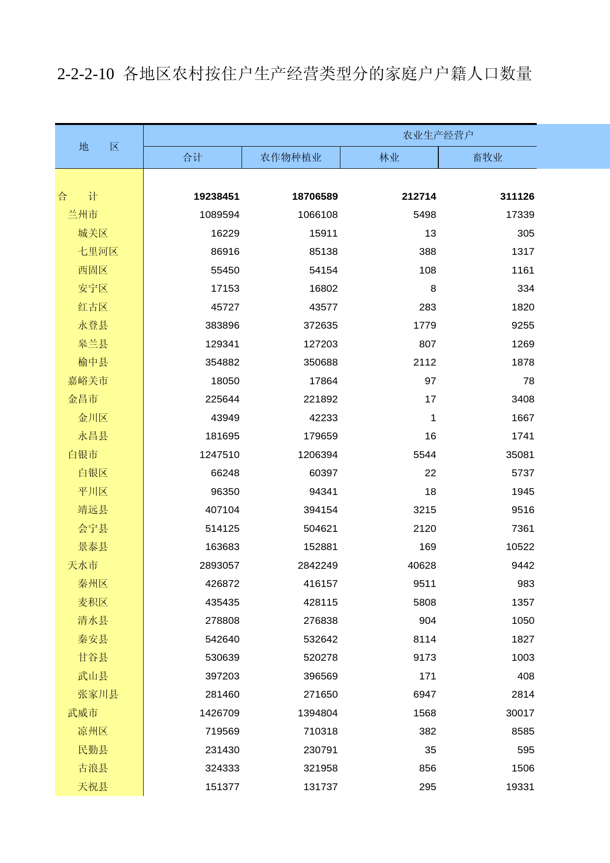 甘肃省第二次全国农业普查资料2006年数据_ nm2-2-2-10_第1页
