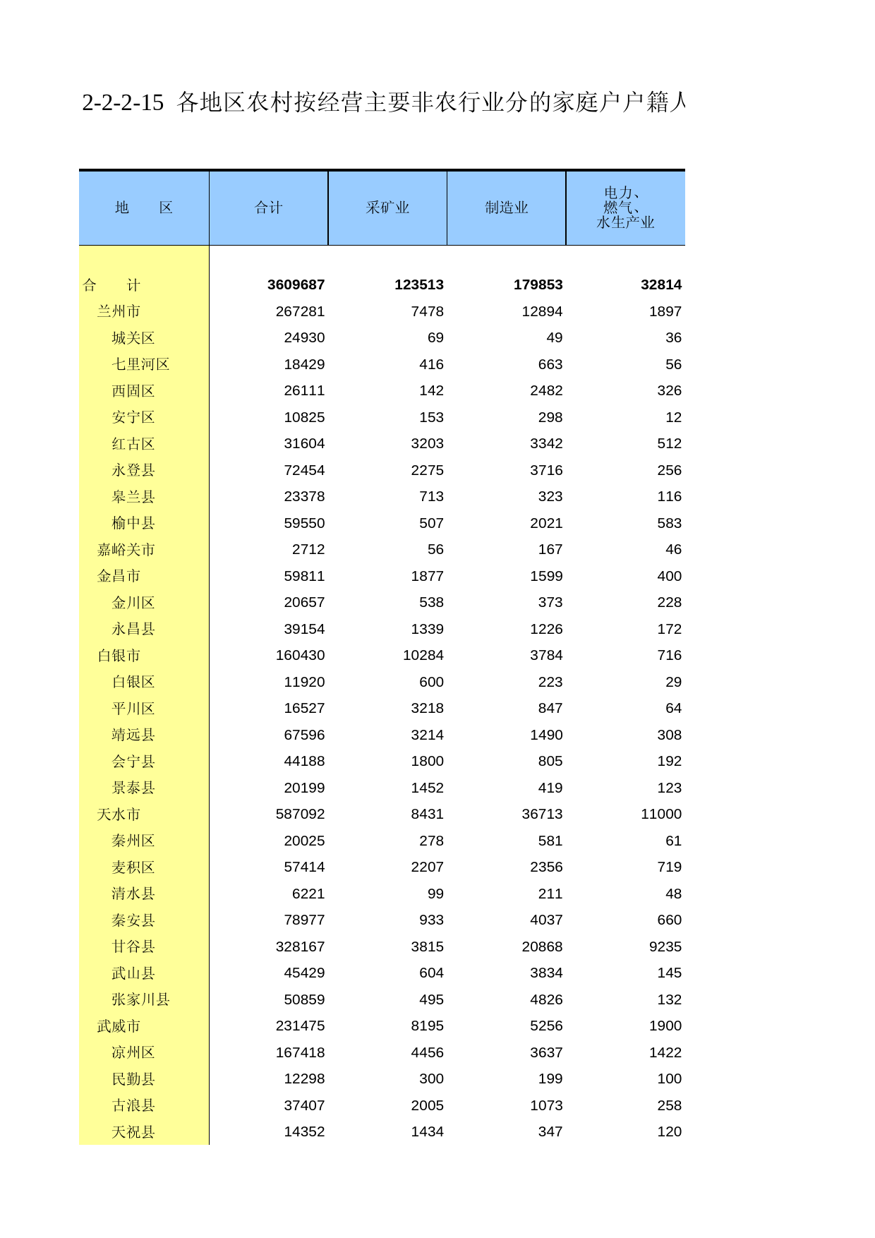 甘肃省第二次全国农业普查资料2006年数据_ nm2-2-2-15_第1页