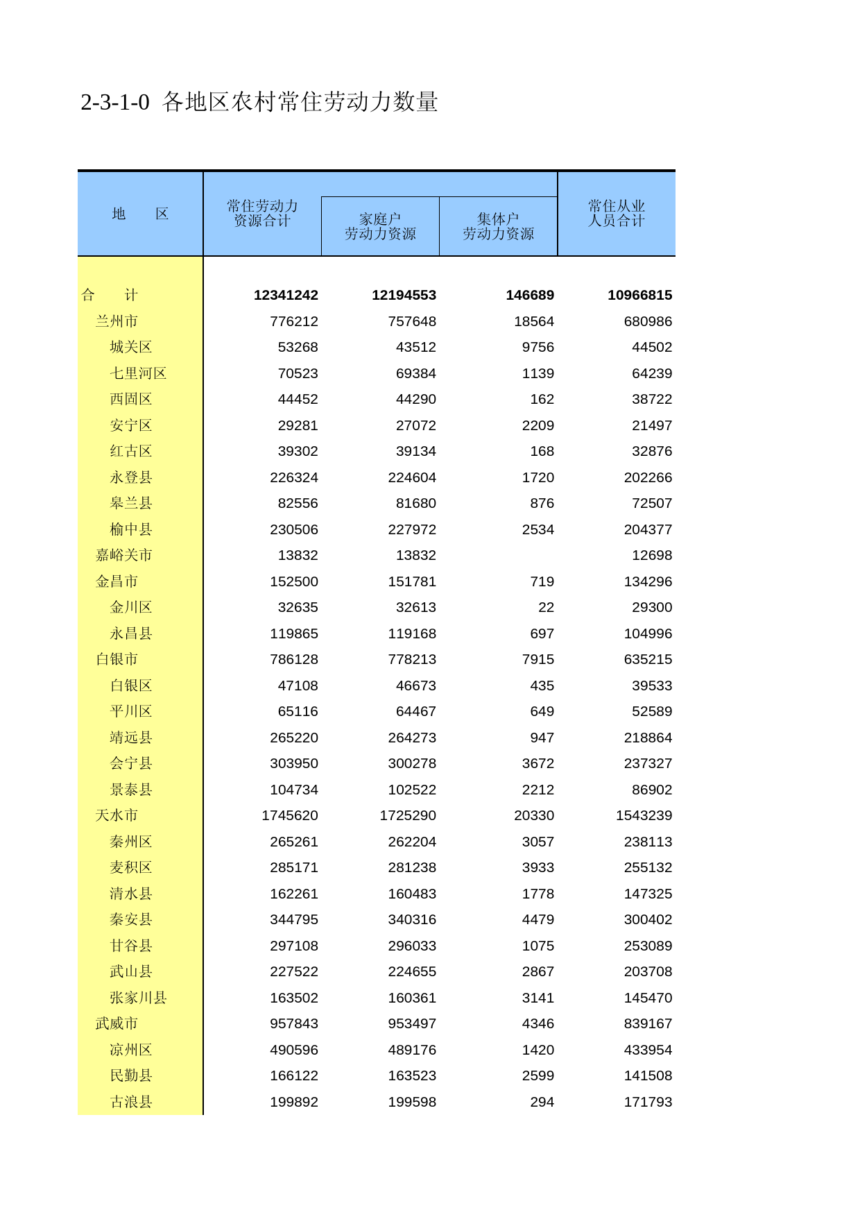 甘肃省第二次全国农业普查资料2006年数据_ nm2-3-1-00_第1页
