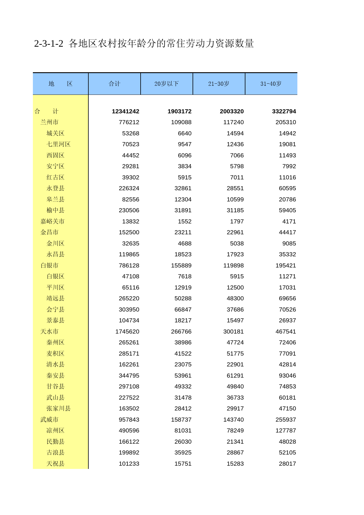 甘肃省第二次全国农业普查资料2006年数据_ nm2-3-1-02_第1页