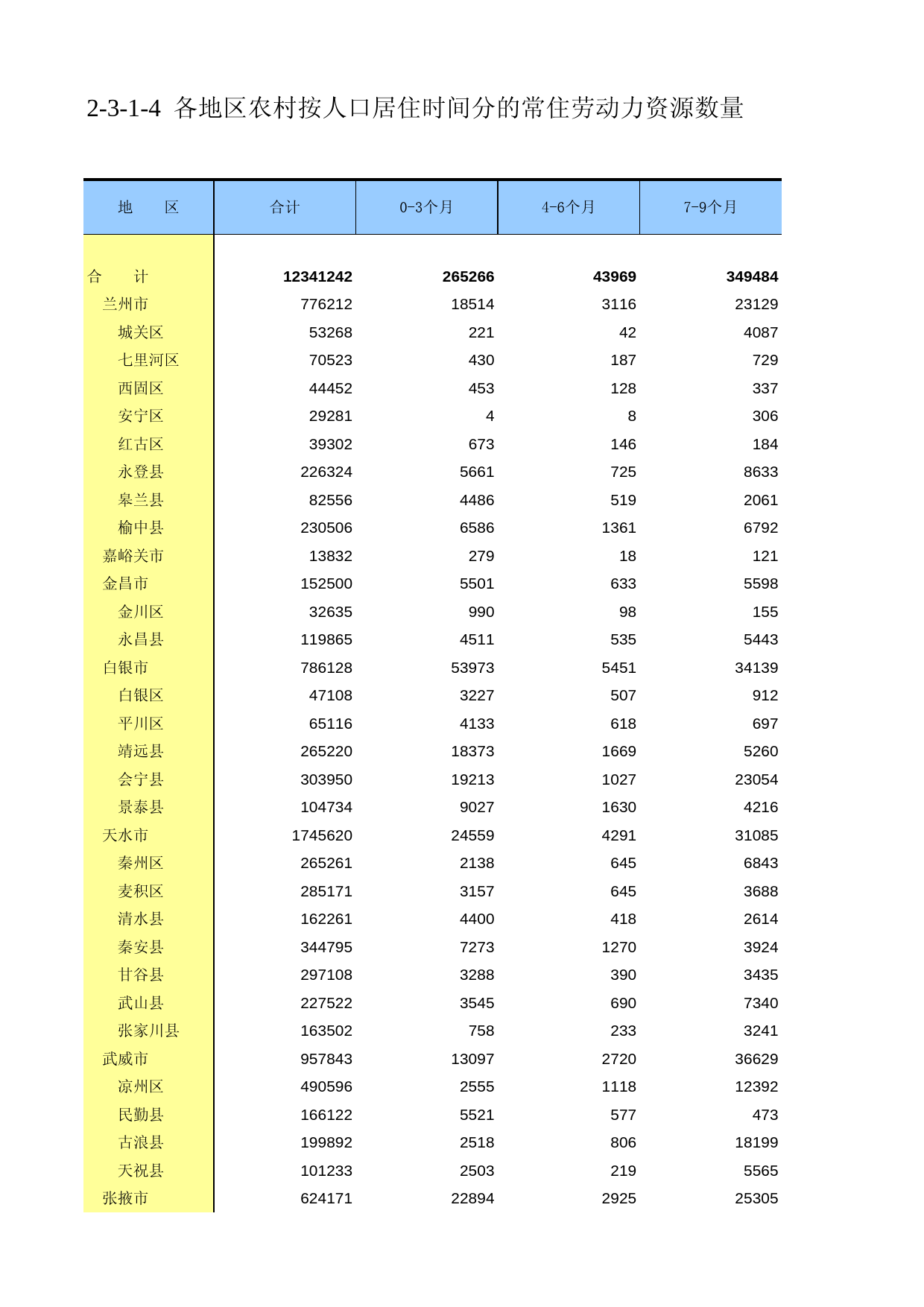 甘肃省第二次全国农业普查资料2006年数据_ nm2-3-1-04_第1页