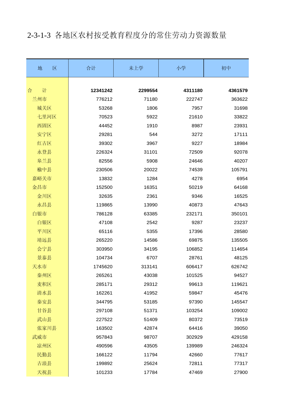 甘肃省第二次全国农业普查资料2006年数据_ nm2-3-1-03_第1页