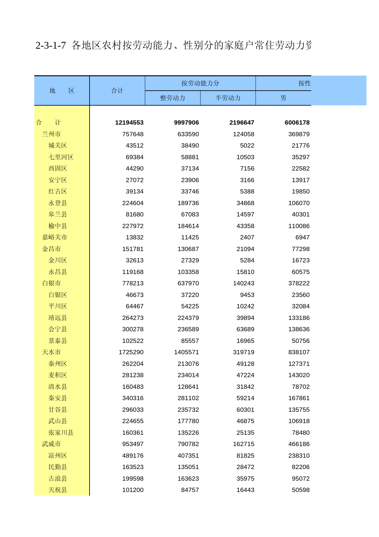 甘肃省第二次全国农业普查资料2006年数据_ nm2-3-1-07_第1页