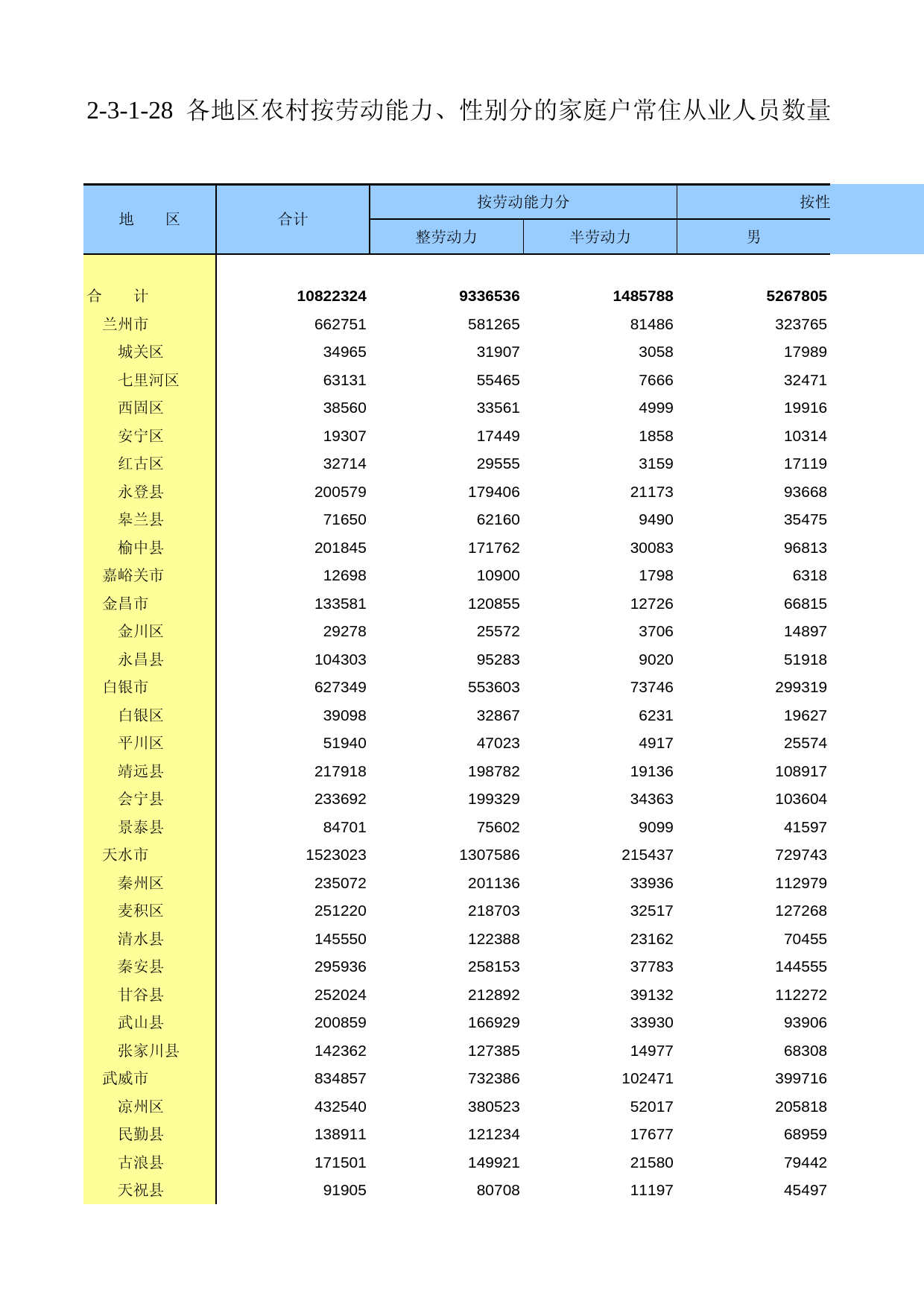 甘肃省第二次全国农业普查资料2006年数据_ nm2-3-1-28_第1页