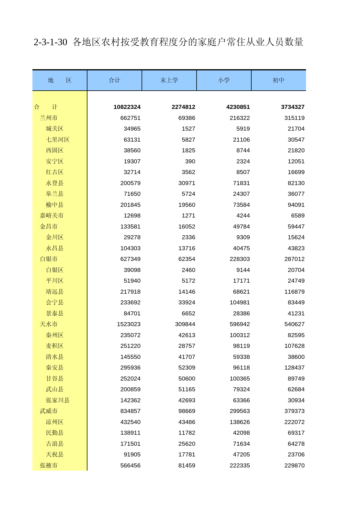 甘肃省第二次全国农业普查资料2006年数据_ nm2-3-1-30_第1页