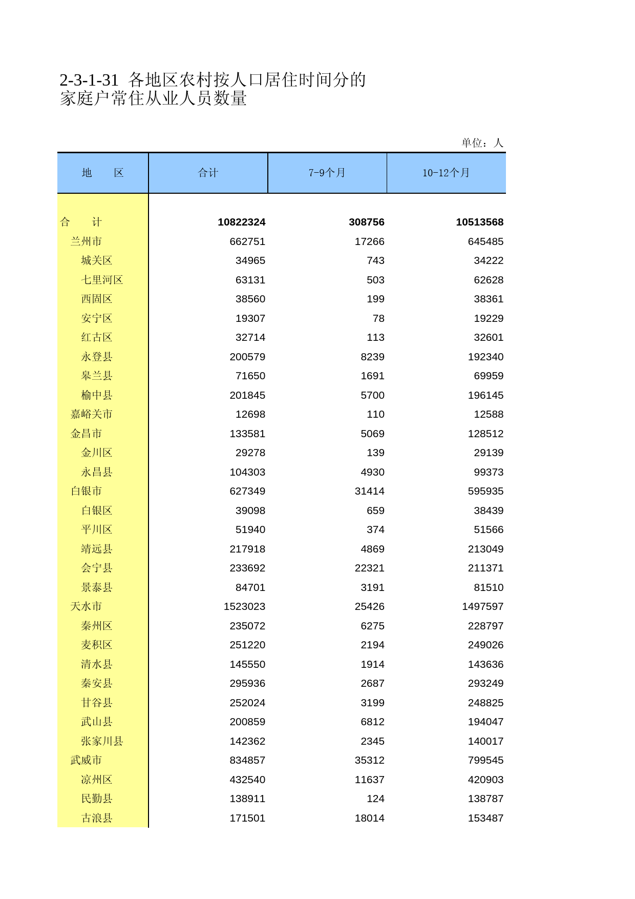 甘肃省第二次全国农业普查资料2006年数据_ nm2-3-1-31_第1页