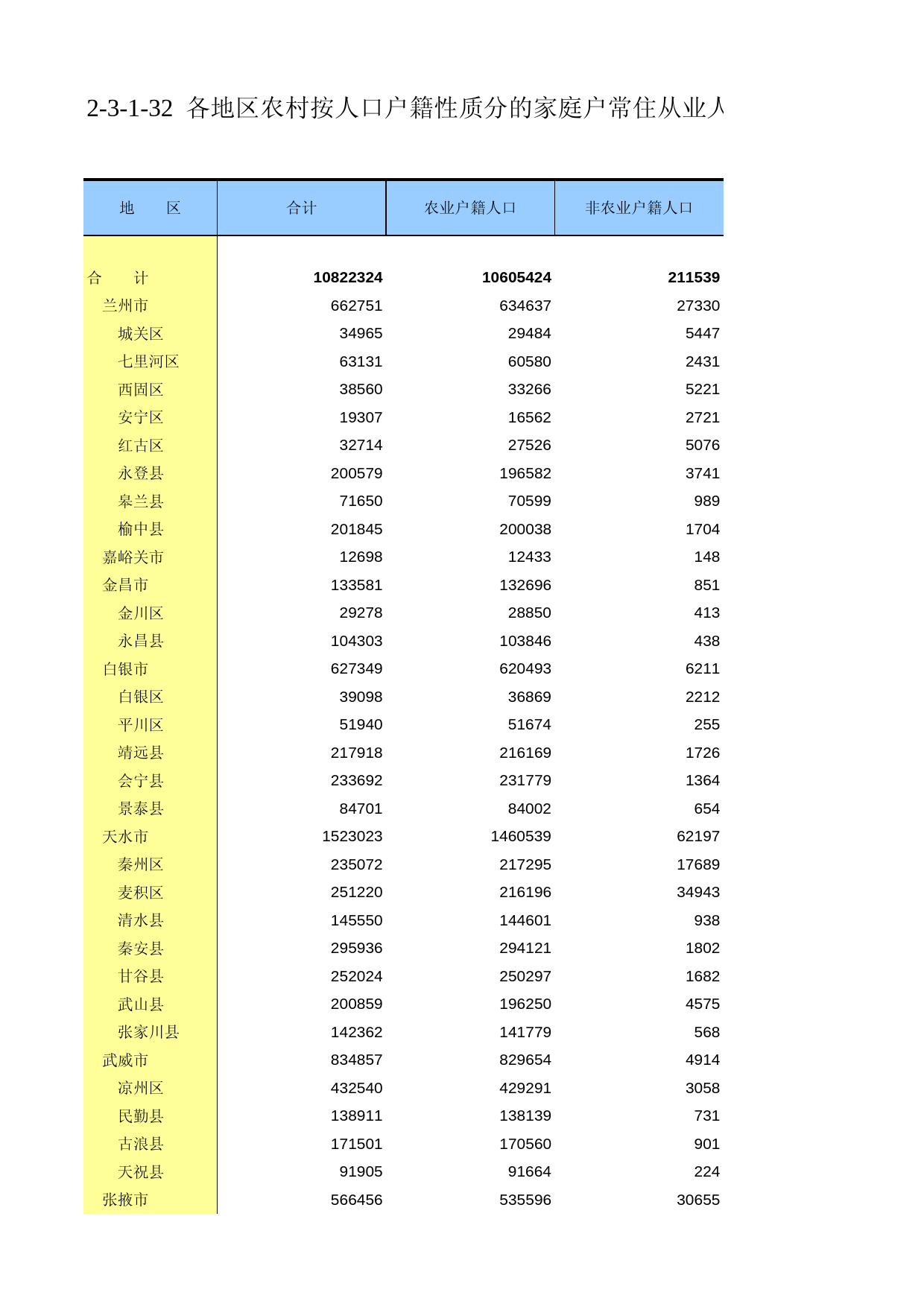 甘肃省第二次全国农业普查资料2006年数据_ nm2-3-1-32_第1页
