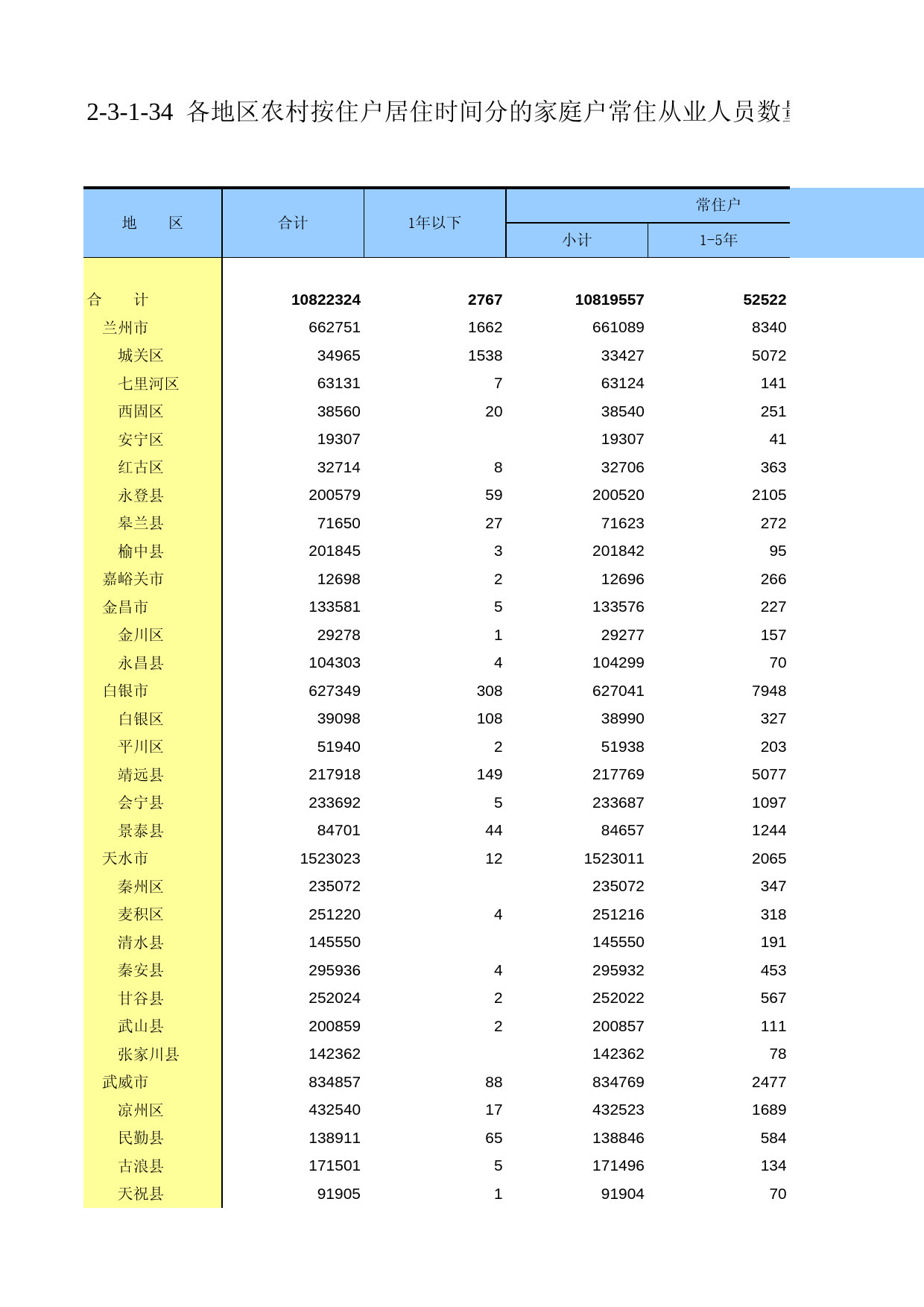 甘肃省第二次全国农业普查资料2006年数据_ nm2-3-1-34_第1页