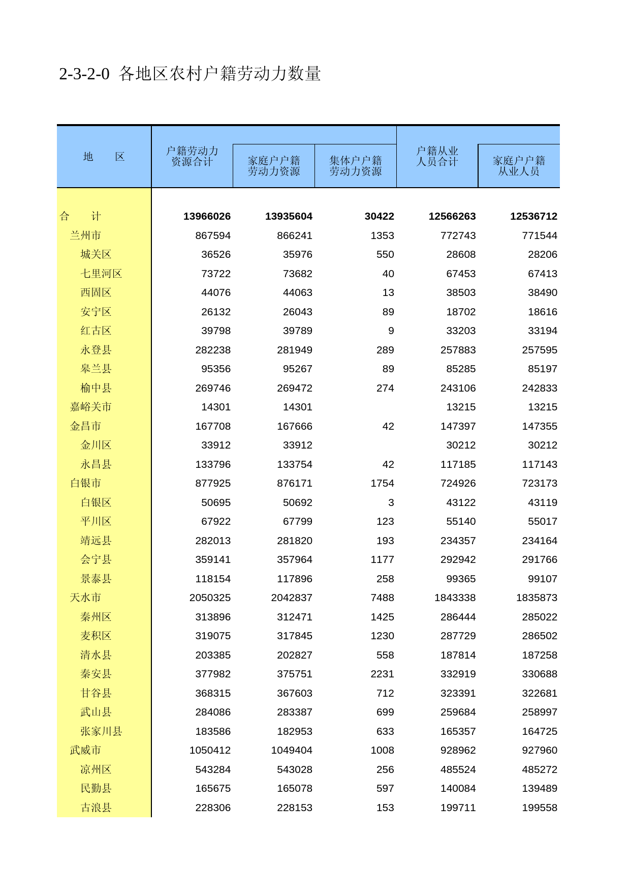 甘肃省第二次全国农业普查资料2006年数据_ nm2-3-2-00_第1页