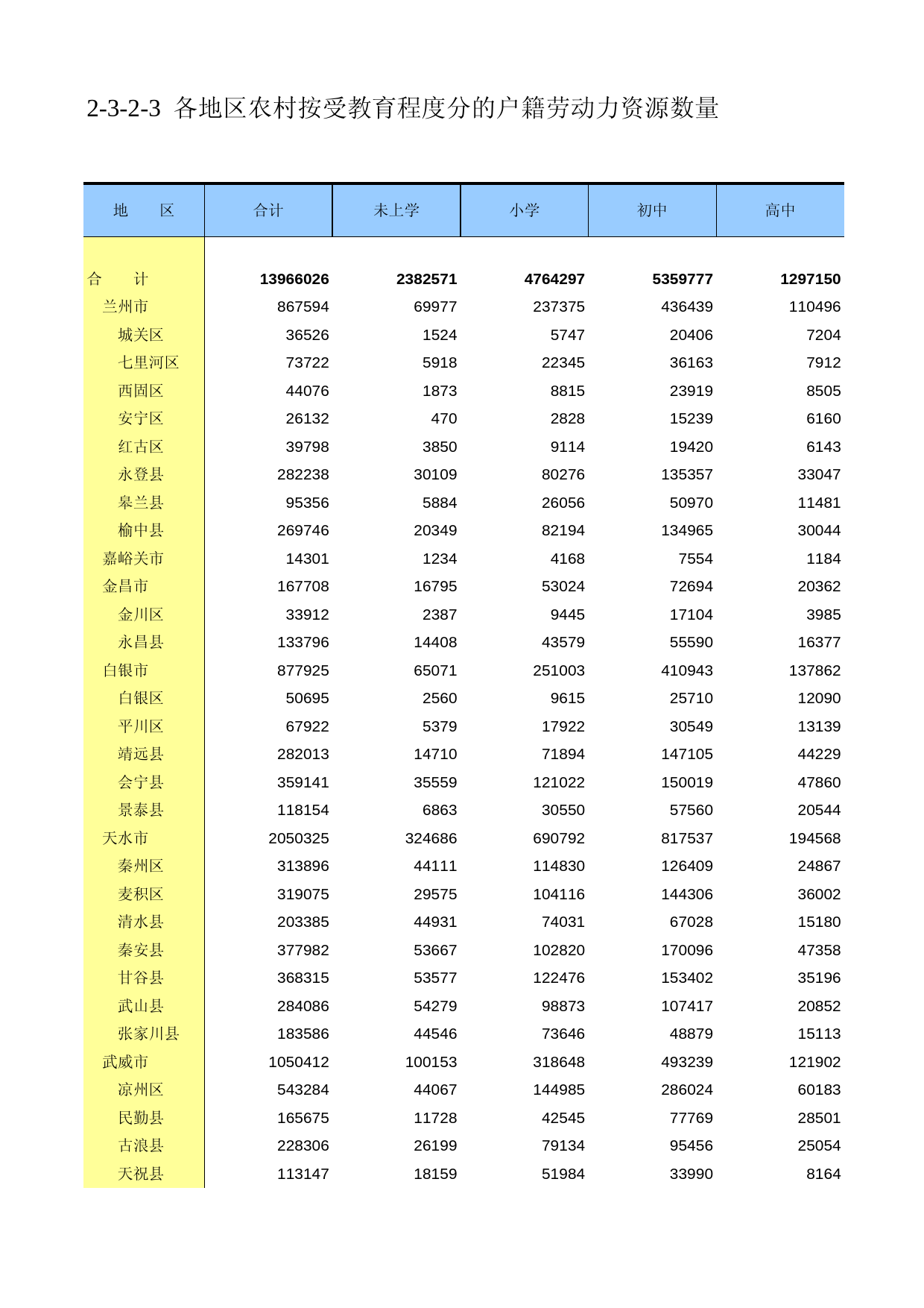 甘肃省第二次全国农业普查资料2006年数据_ nm2-3-2-03_第1页